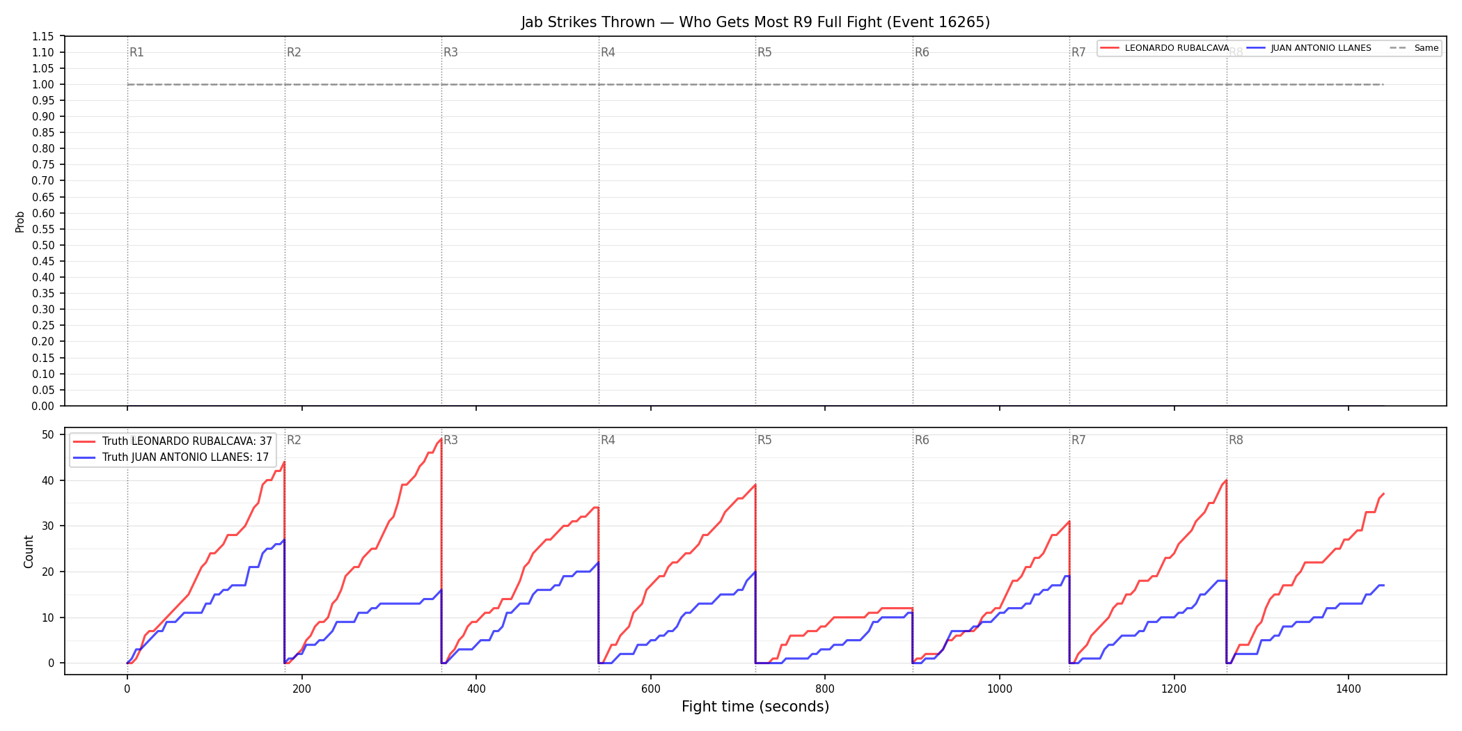 Round: Jab Strikes Thrown — round 9 — fight view — Dev