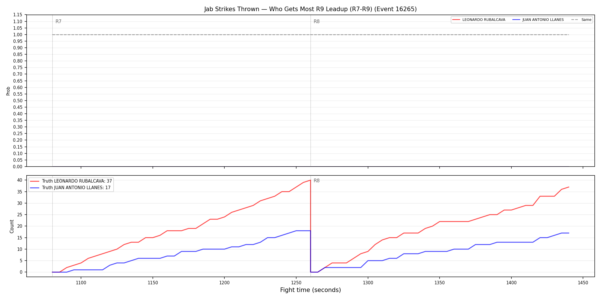 Round: Jab Strikes Thrown — round 9 — leadup — Dev
