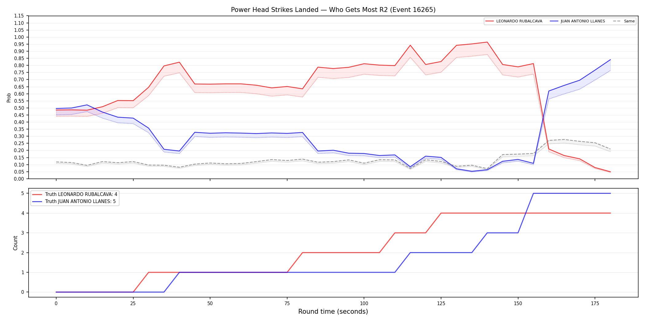 Round: Power Head Strikes Landed — round 2 — Dev