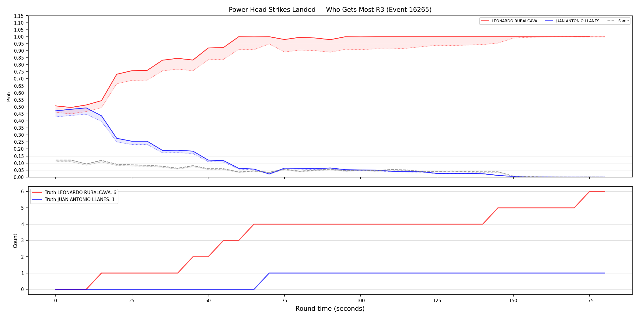 Round: Power Head Strikes Landed — round 3 — Dev