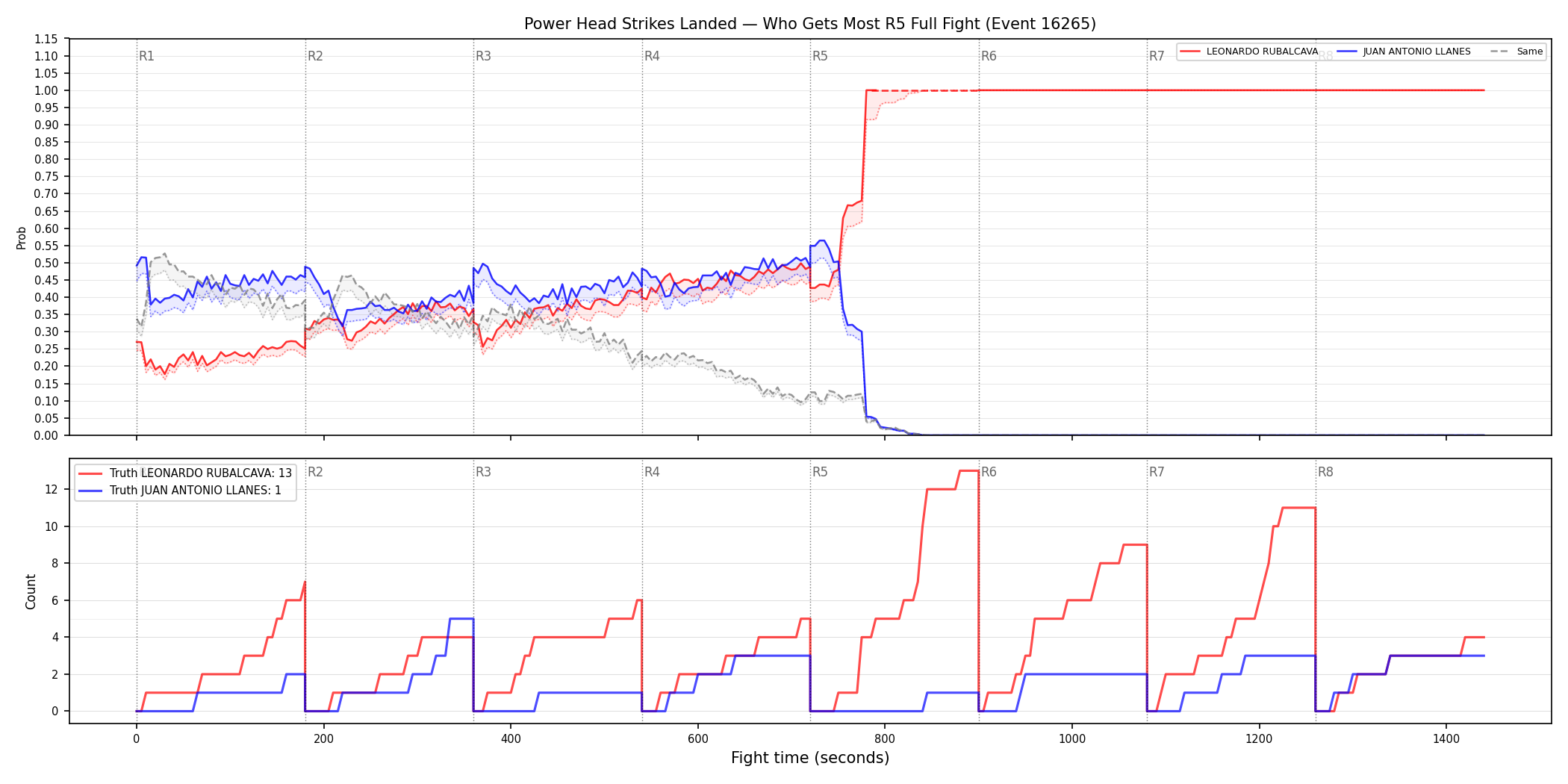 Round: Power Head Strikes Landed — round 5 — fight view — Dev