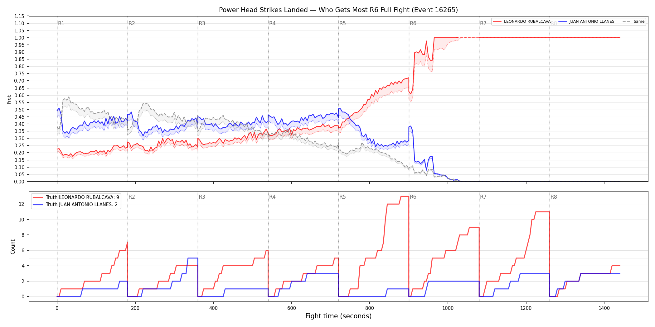 Round: Power Head Strikes Landed — round 6 — fight view — Dev