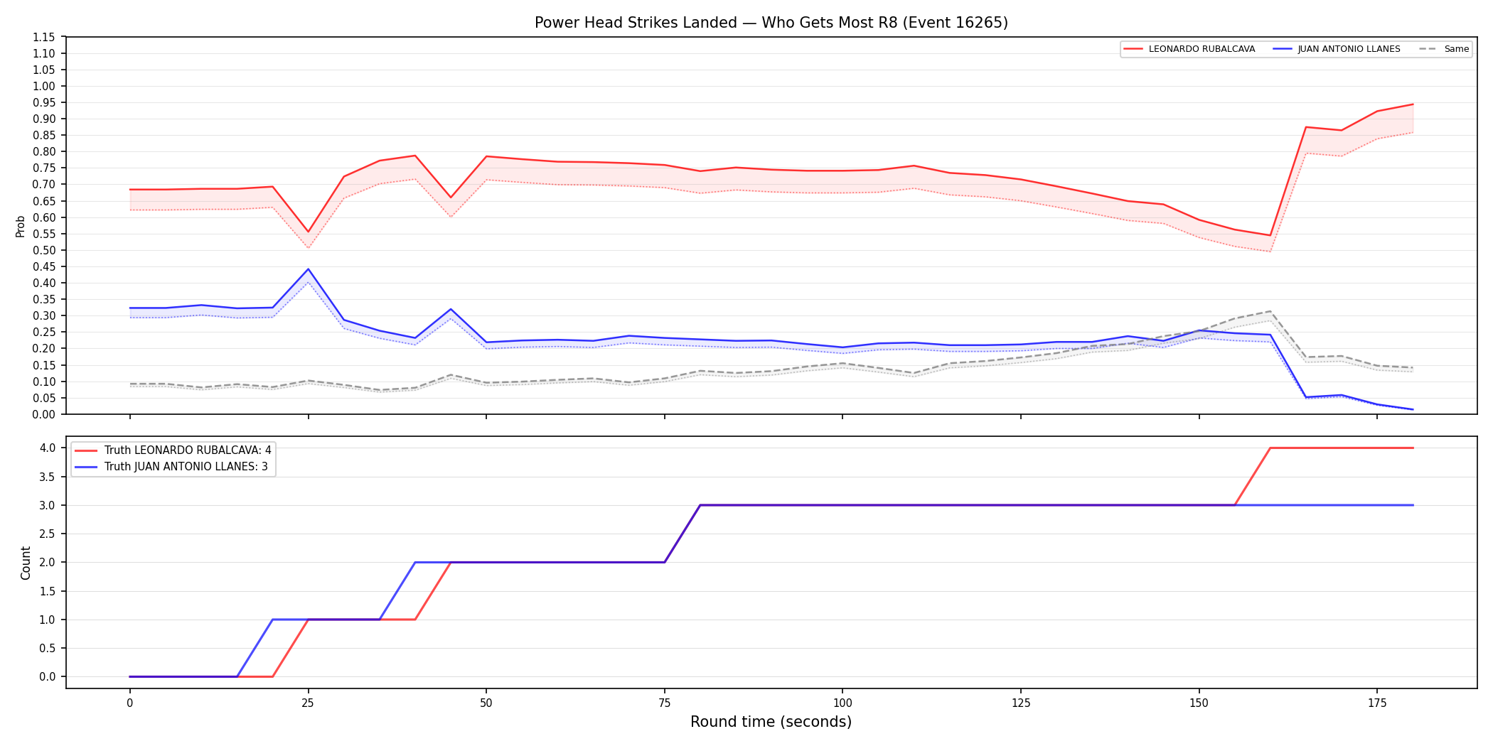 Round: Power Head Strikes Landed — round 8 — Dev