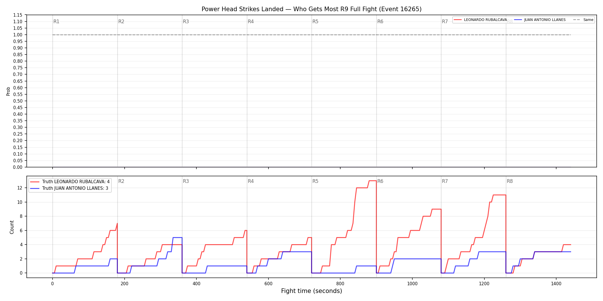 Round: Power Head Strikes Landed — round 9 — fight view — Dev