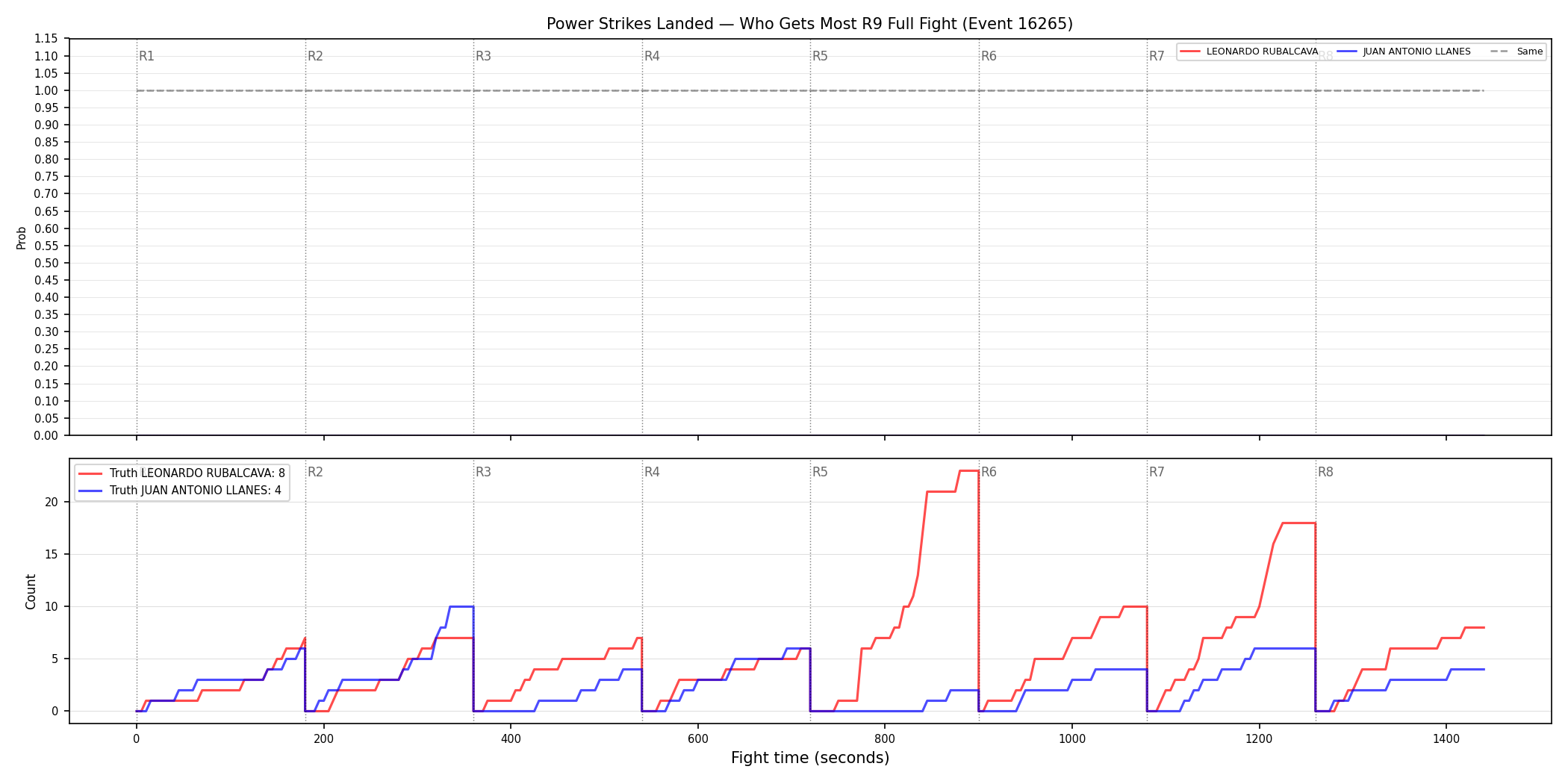 Round: Power Strikes Landed — round 9 — fight view — Dev