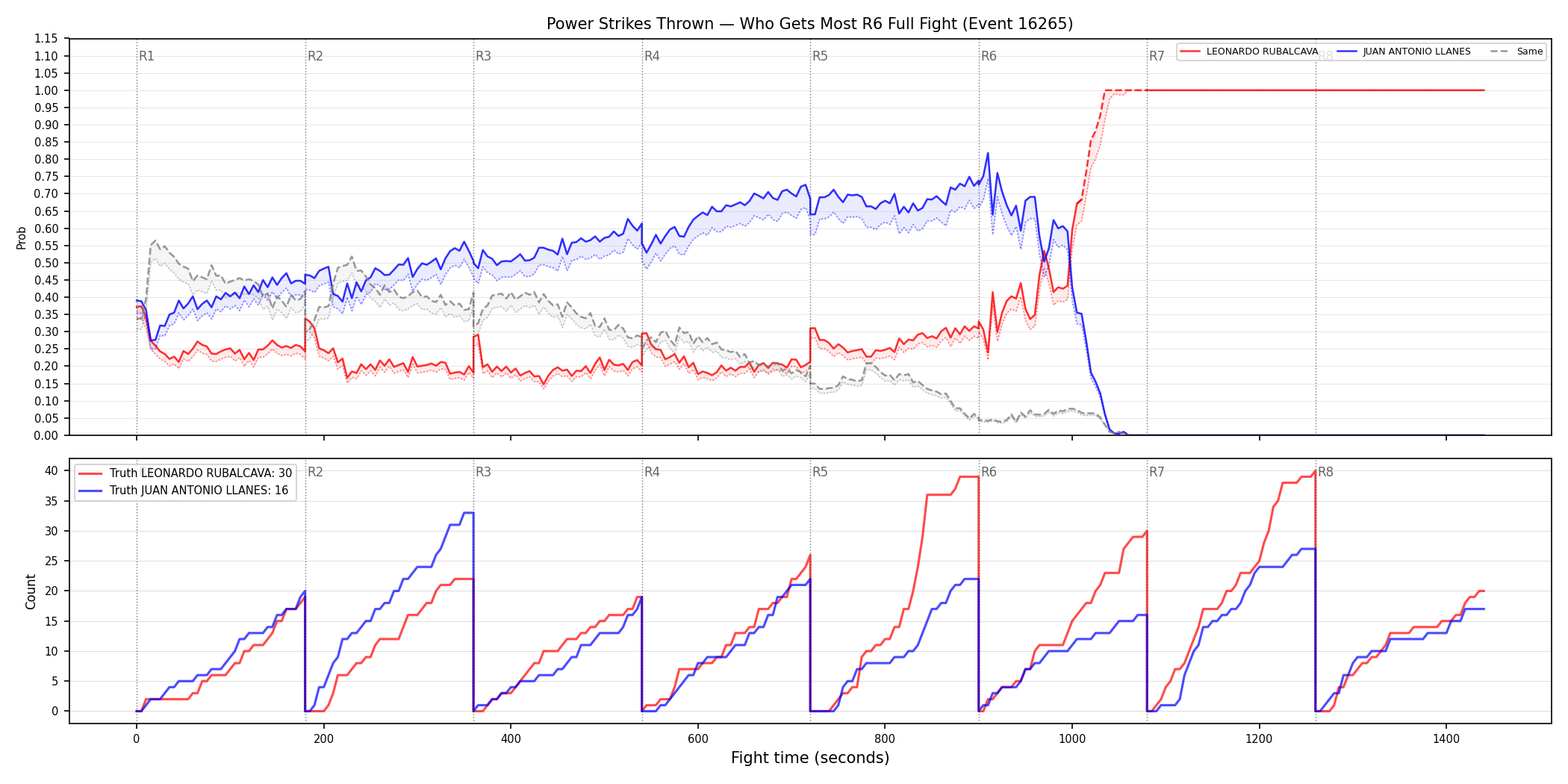 Round: Power Strikes Thrown — round 6 — fight view — Dev