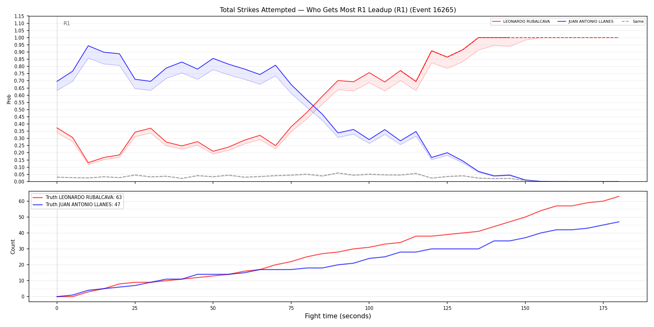 Round: Total Strikes Attempted — round 1 — leadup — Dev