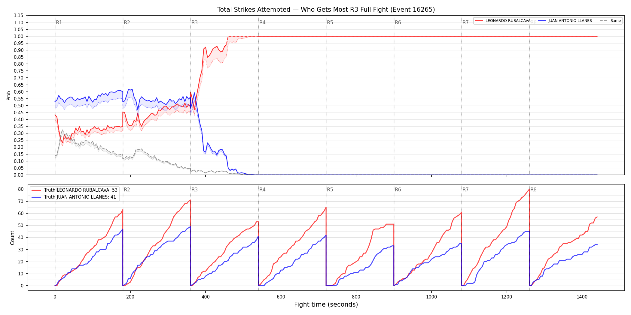 Round: Total Strikes Attempted — round 3 — fight view — Dev