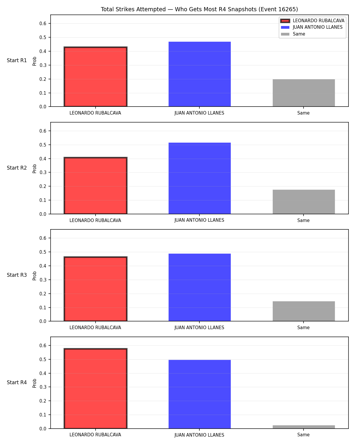 Round: Total Strikes Attempted — round 4 — snapshots — Dev