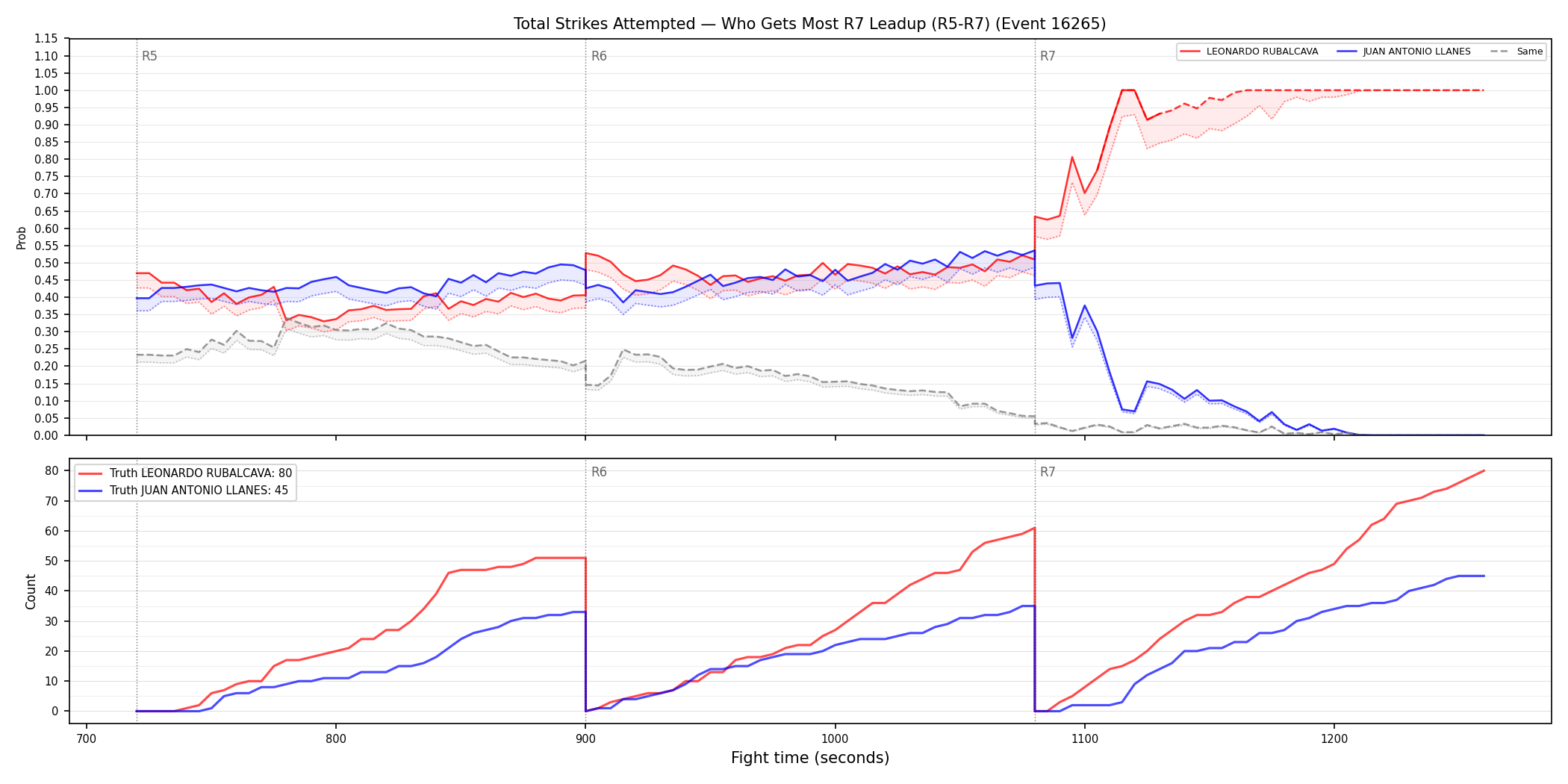 Round: Total Strikes Attempted — round 7 — leadup — Dev