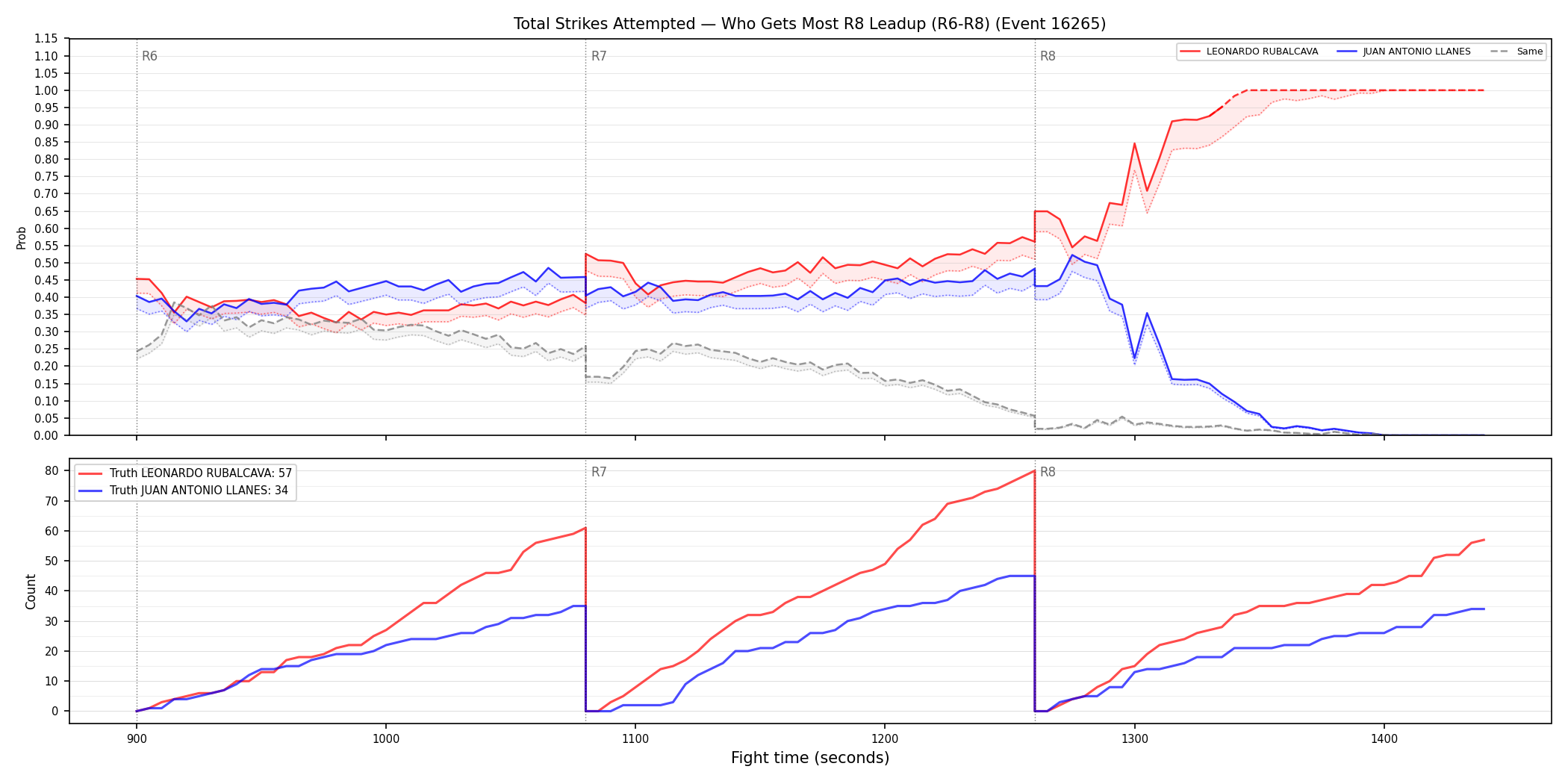 Round: Total Strikes Attempted — round 8 — leadup — Dev