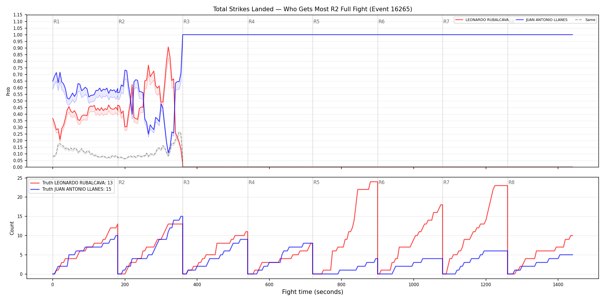 Round: Total Strikes Landed — round 2 — fight view — Dev