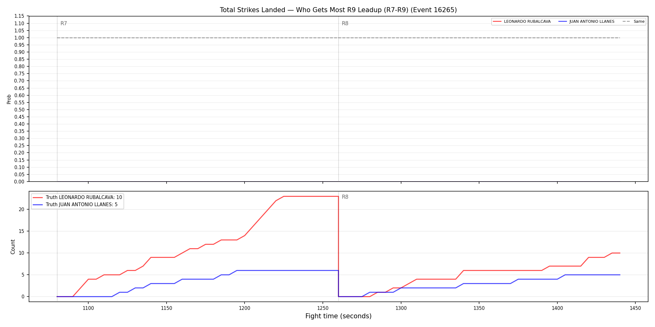Round: Total Strikes Landed — round 9 — leadup — Dev