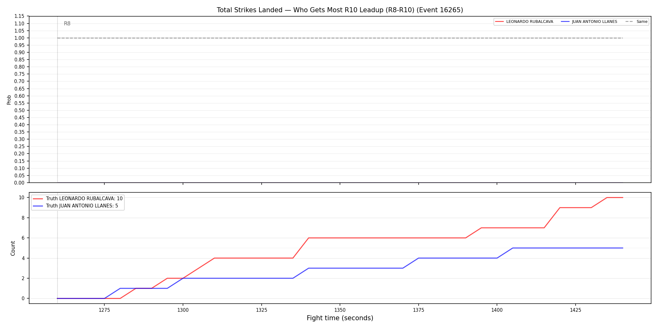 Round: Total Strikes Landed — round 10 — leadup — Dev