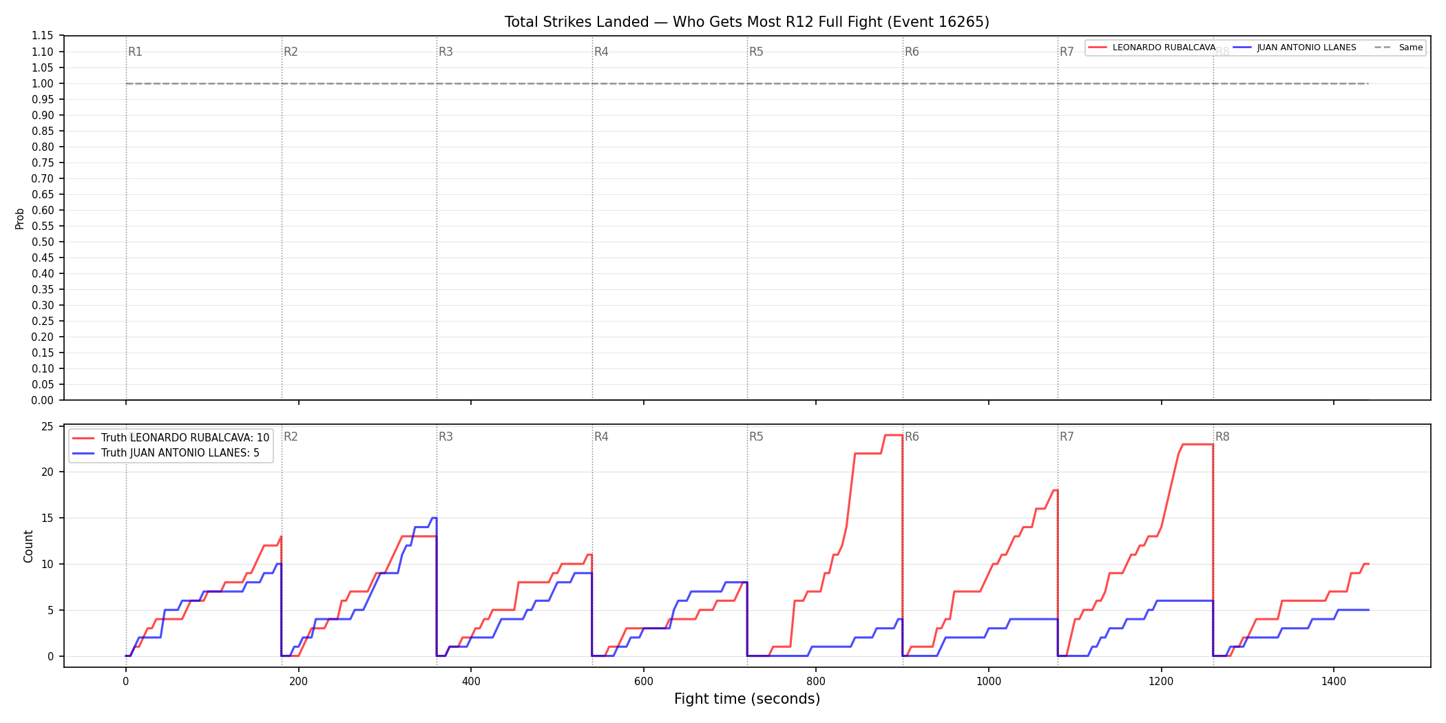 Round: Total Strikes Landed — round 12 — fight view — Dev