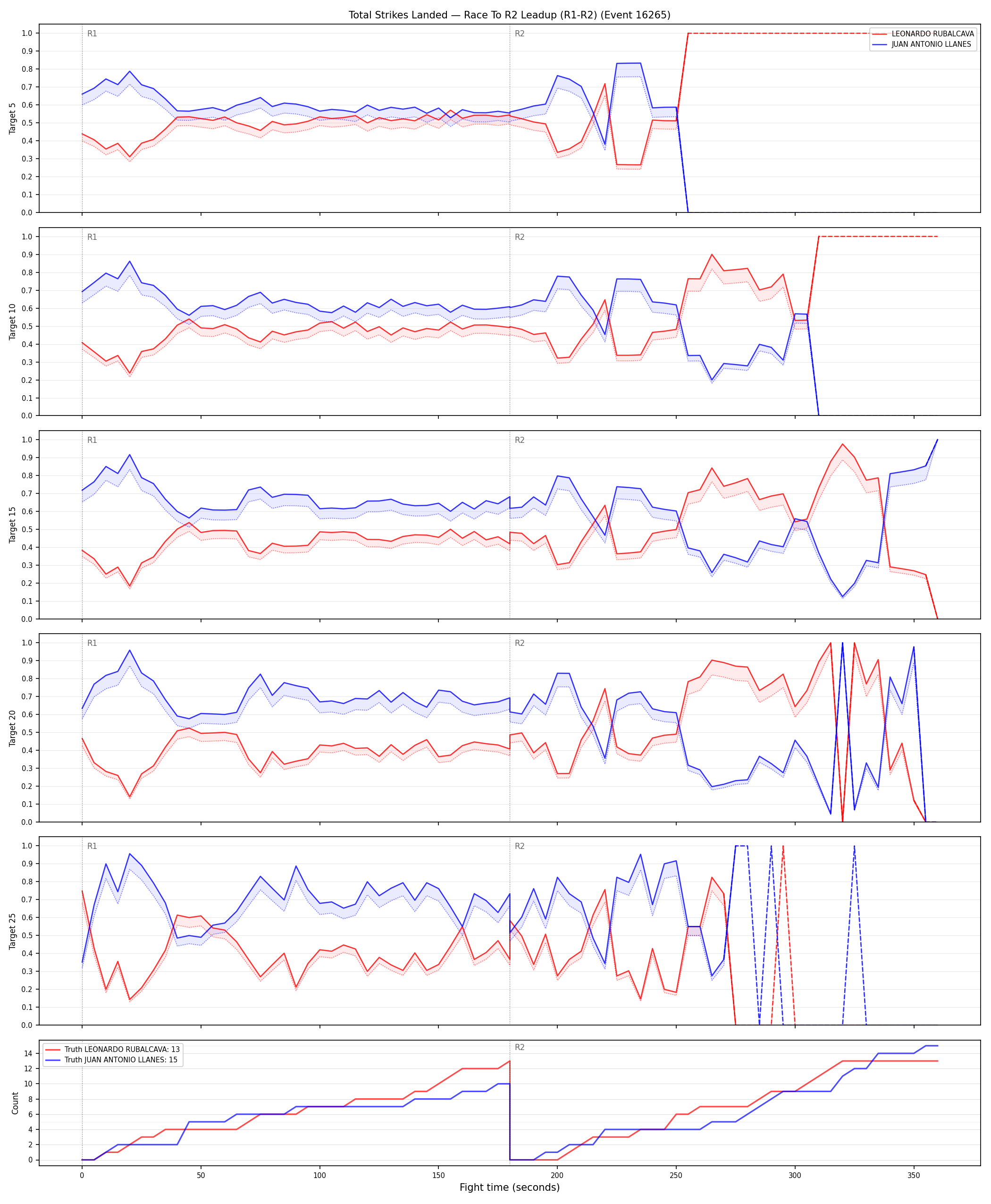 Round: Total Strikes Landed — round 2 — leadup — Dev