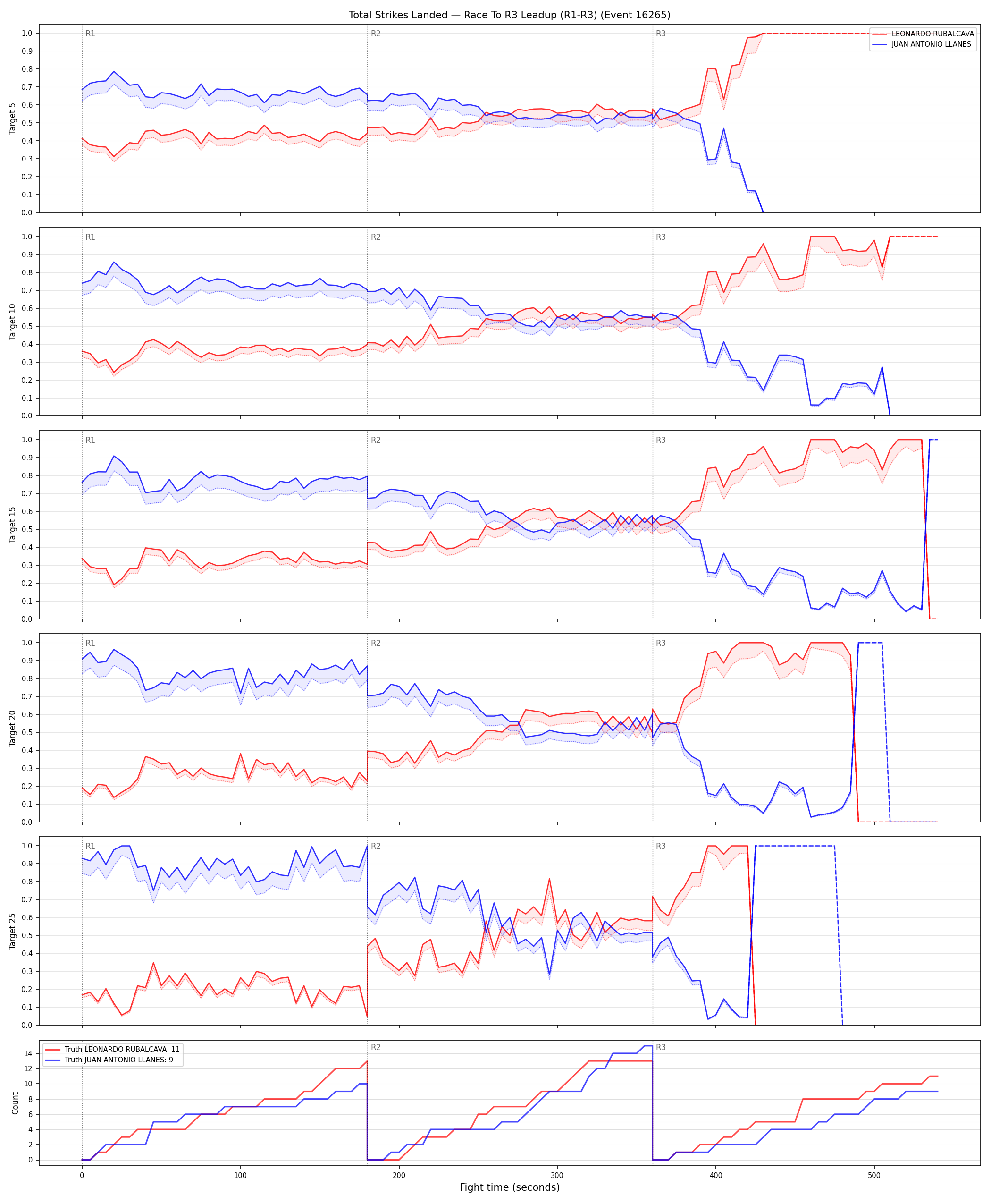 Round: Total Strikes Landed — round 3 — leadup — Dev