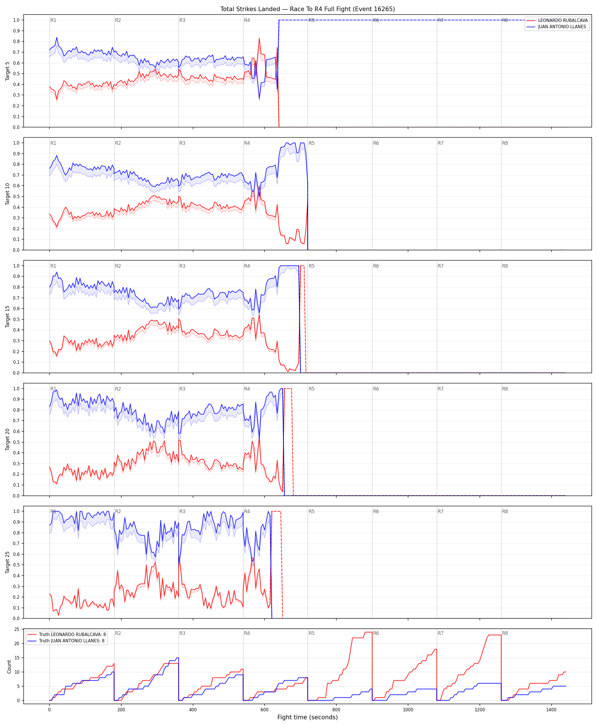 Round: Total Strikes Landed — round 4 — fight view — Dev