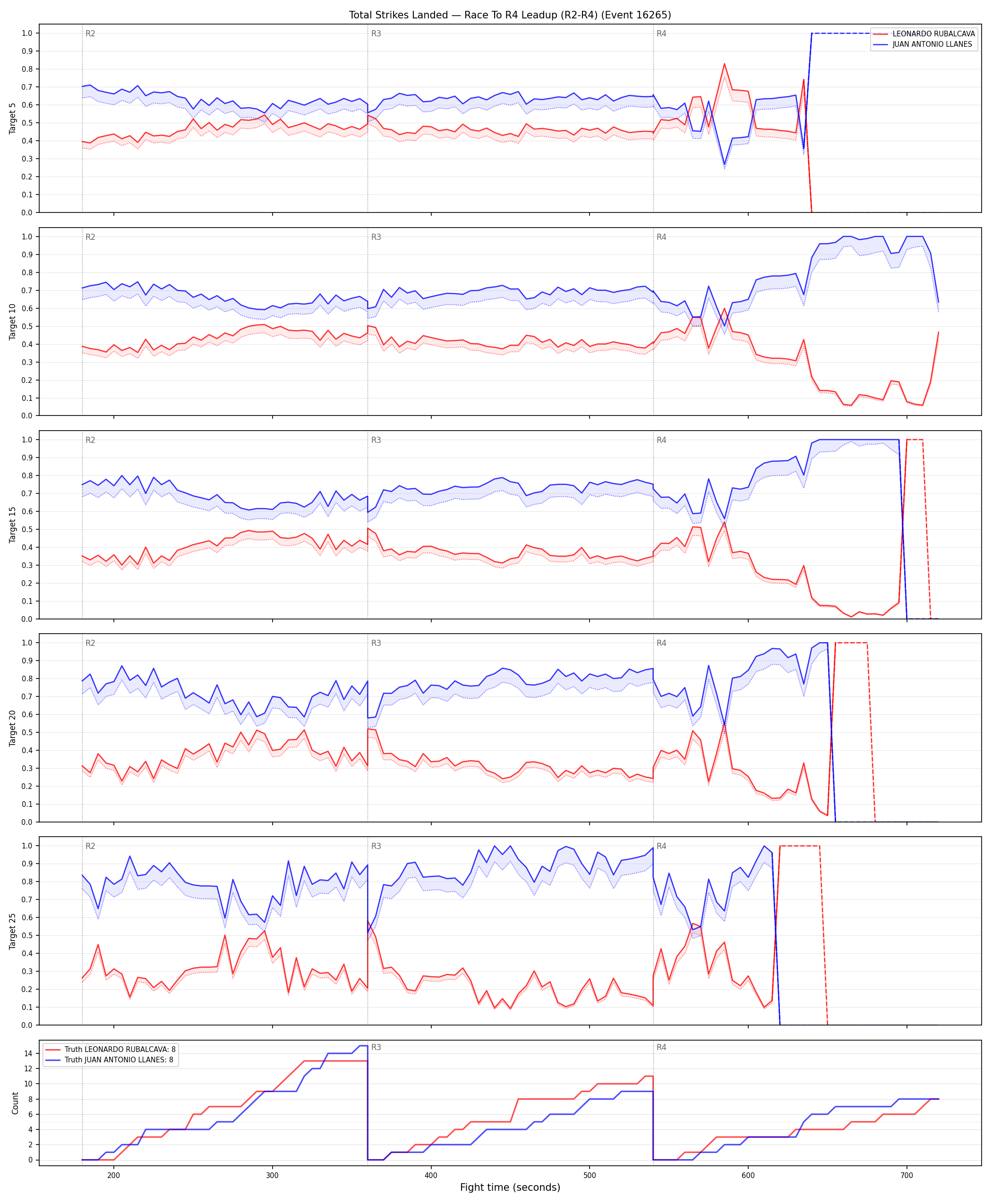 Round: Total Strikes Landed — round 4 — leadup — Dev