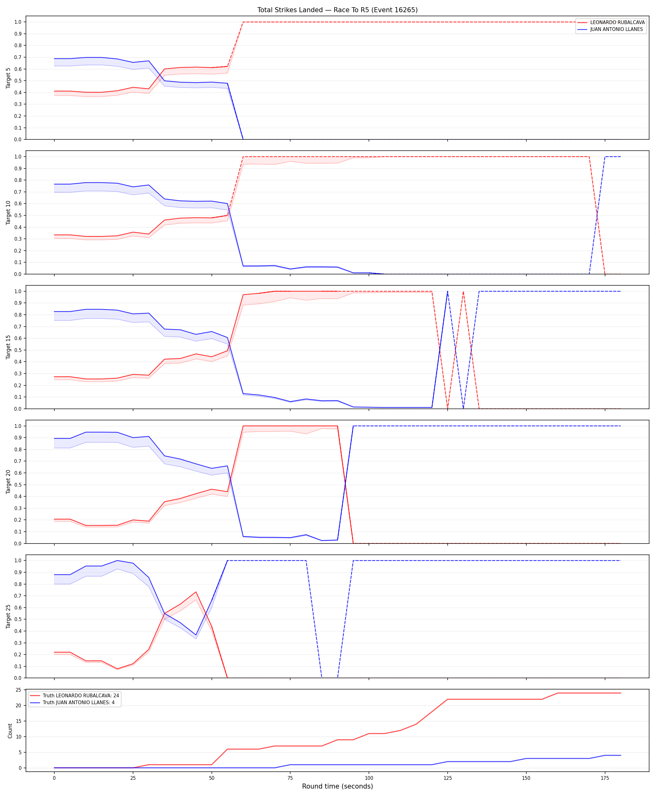 Round: Total Strikes Landed — round 5 — Dev