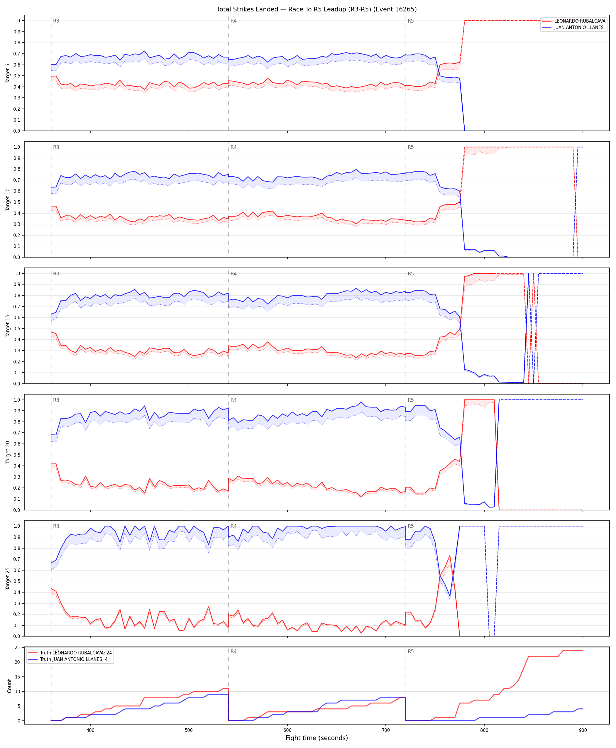 Round: Total Strikes Landed — round 5 — leadup — Dev