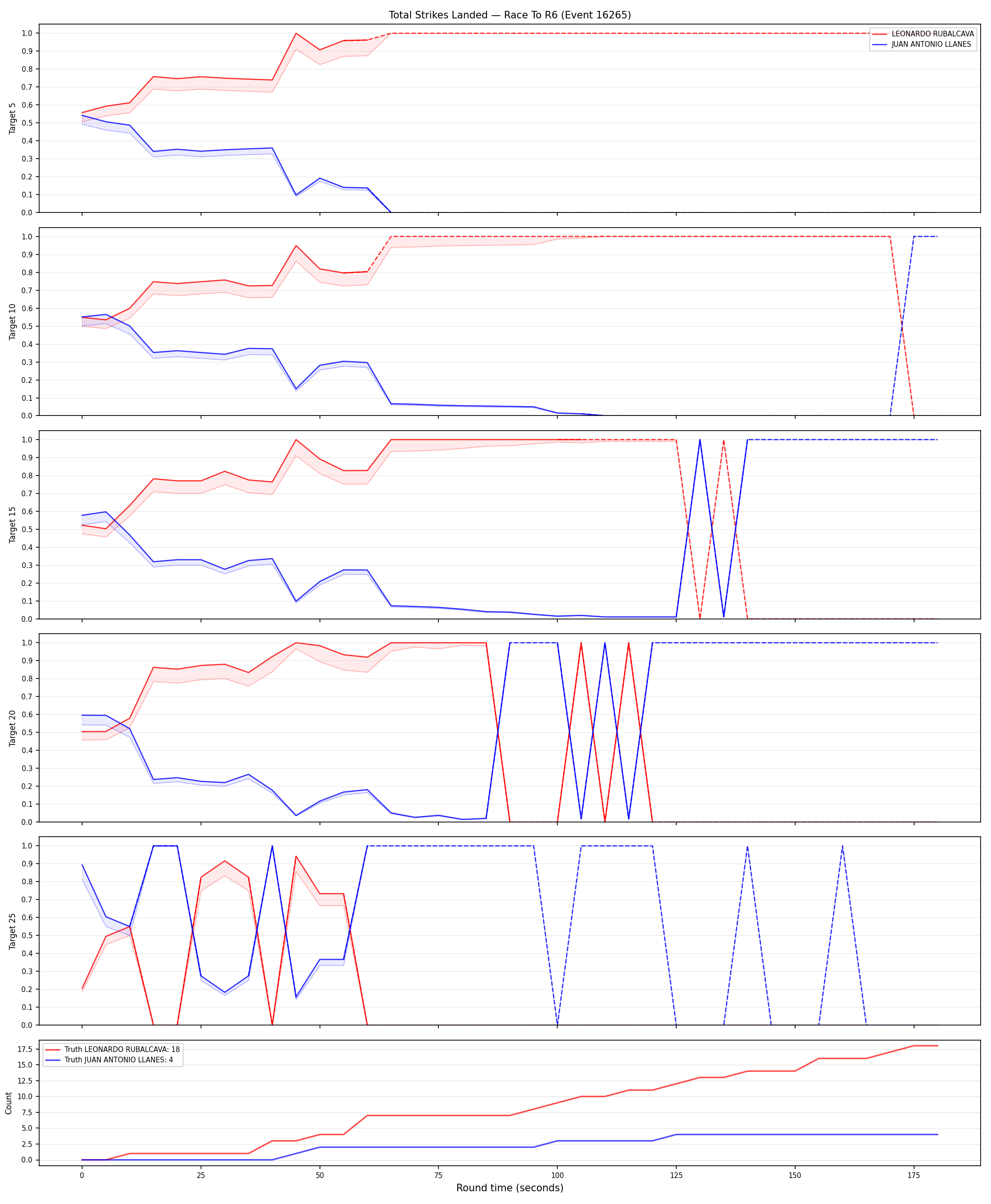 Round: Total Strikes Landed — round 6 — Dev