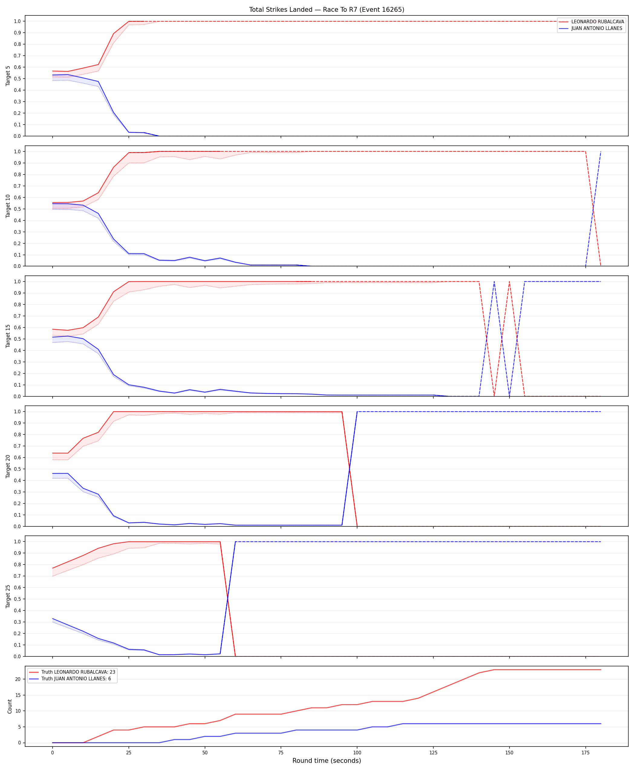 Round: Total Strikes Landed — round 7 — Dev