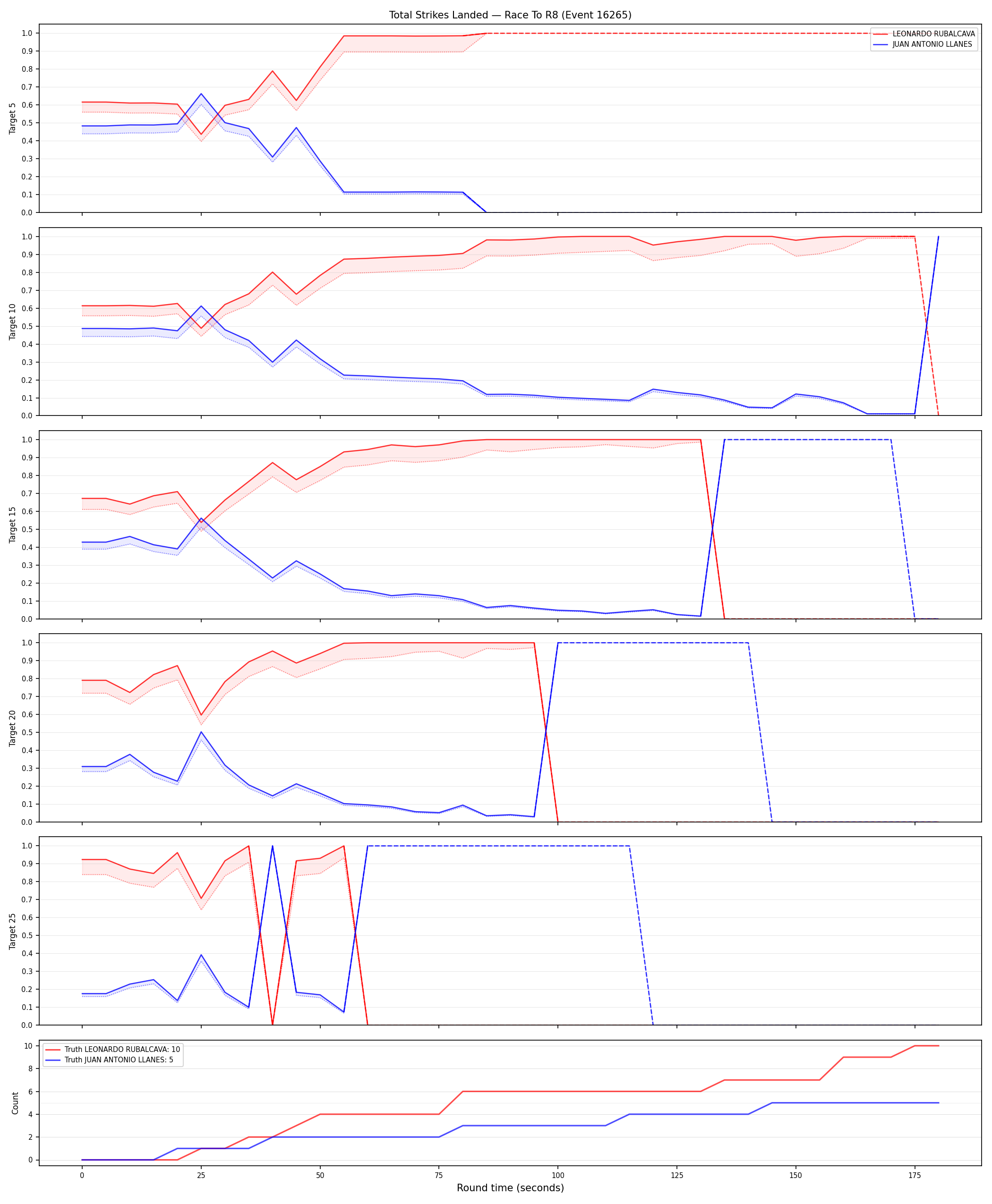 Round: Total Strikes Landed — round 8 — Dev