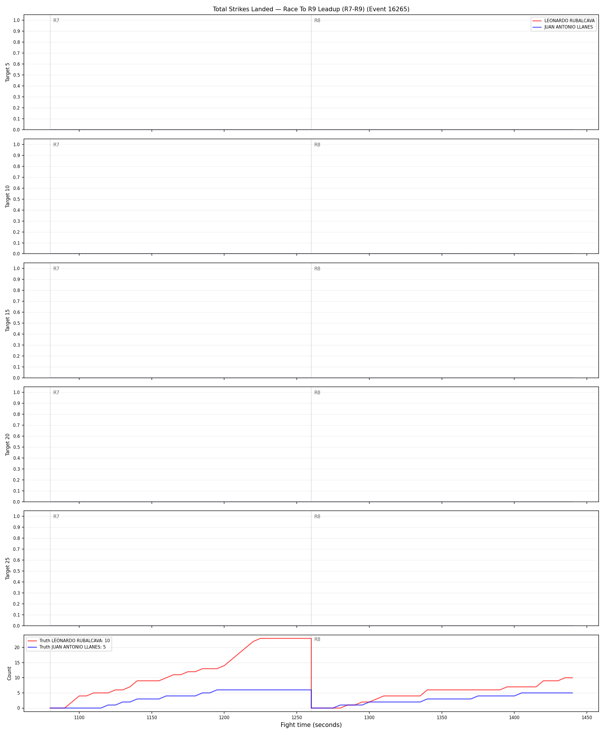 Round: Total Strikes Landed — round 9 — leadup — Dev