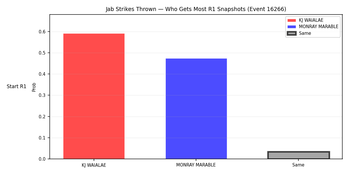 Round: Jab Strikes Thrown — round 1 — snapshots — Dev