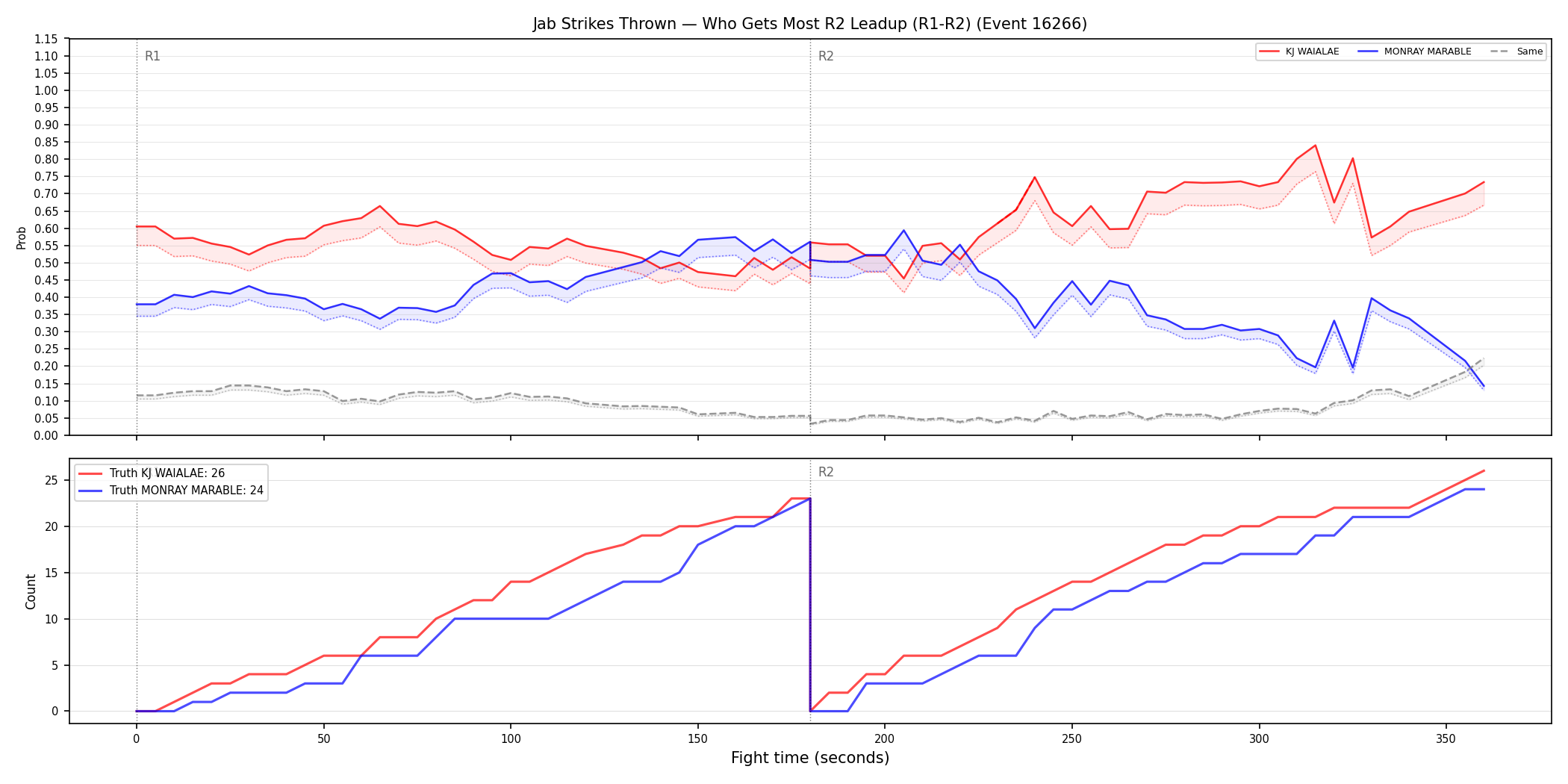 Round: Jab Strikes Thrown — round 2 — leadup — Dev