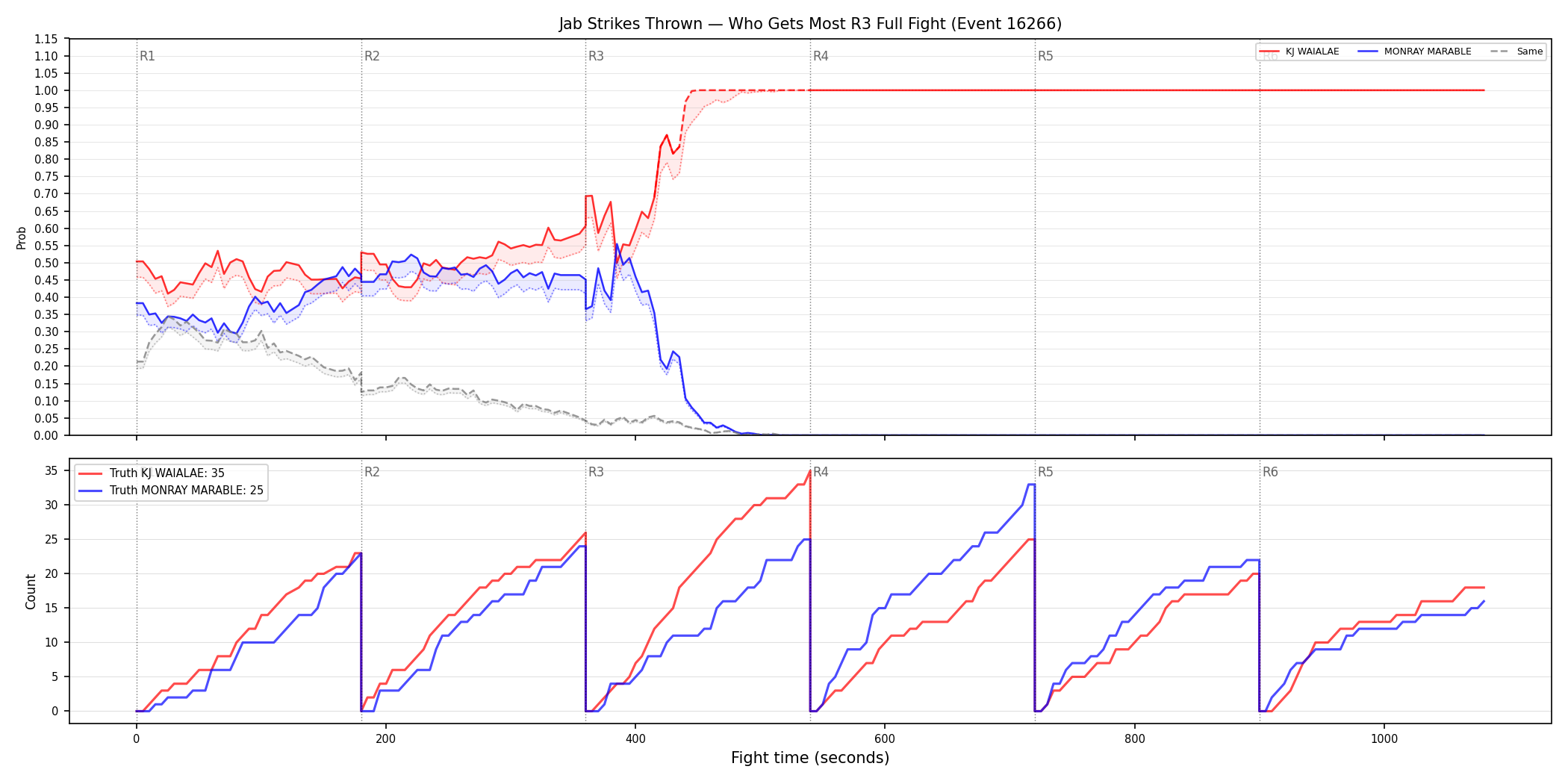 Round: Jab Strikes Thrown — round 3 — fight view — Dev