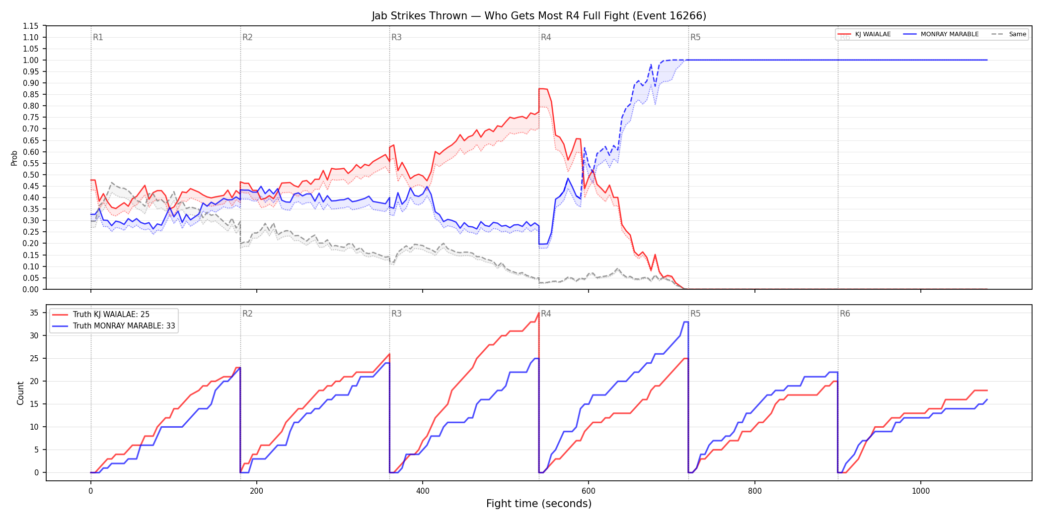Round: Jab Strikes Thrown — round 4 — fight view — Dev