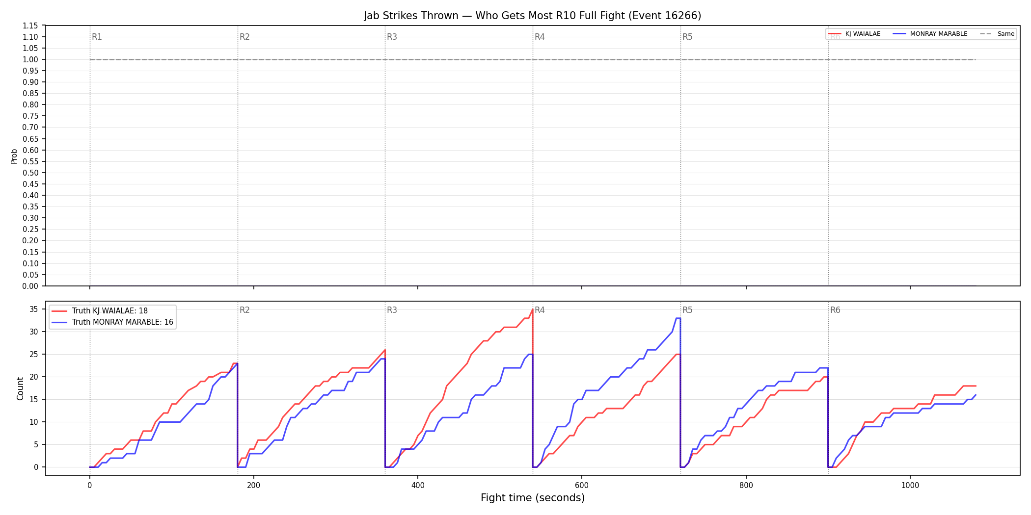 Round: Jab Strikes Thrown — round 10 — fight view — Dev