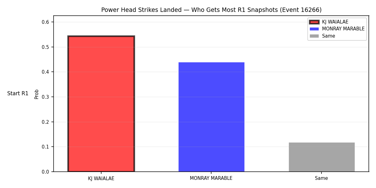 Round: Power Head Strikes Landed — round 1 — snapshots — Dev