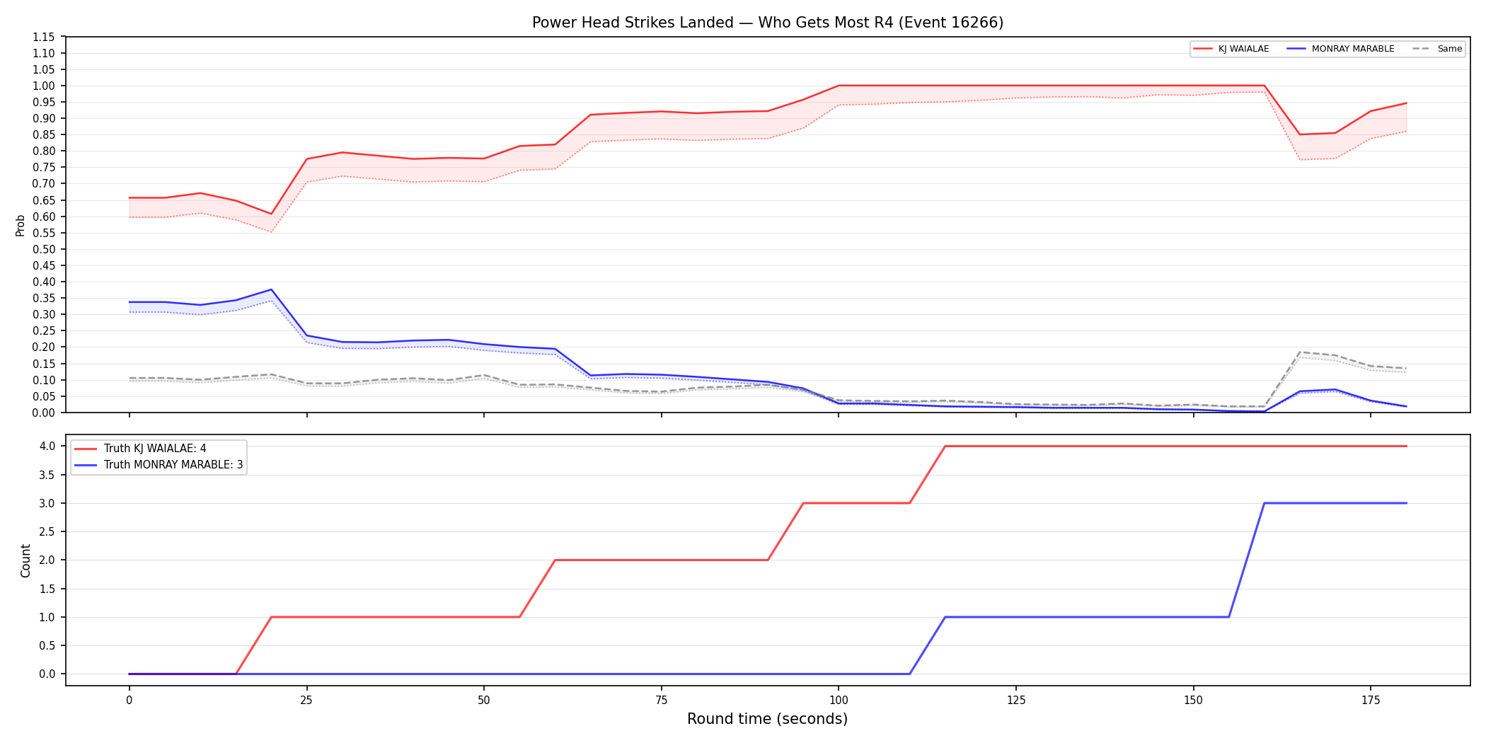 Round: Power Head Strikes Landed — round 4 — Dev