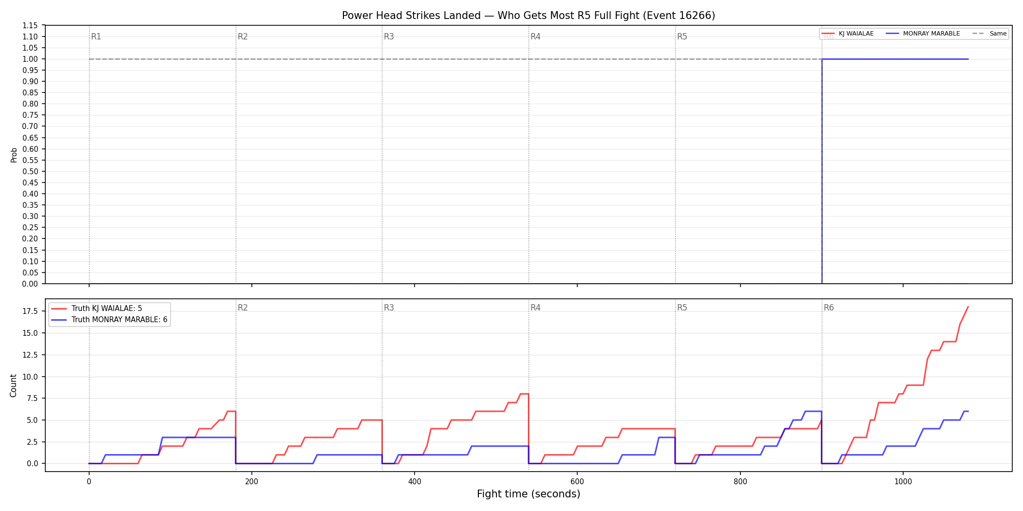 Round: Power Head Strikes Landed — round 5 — fight view — Dev