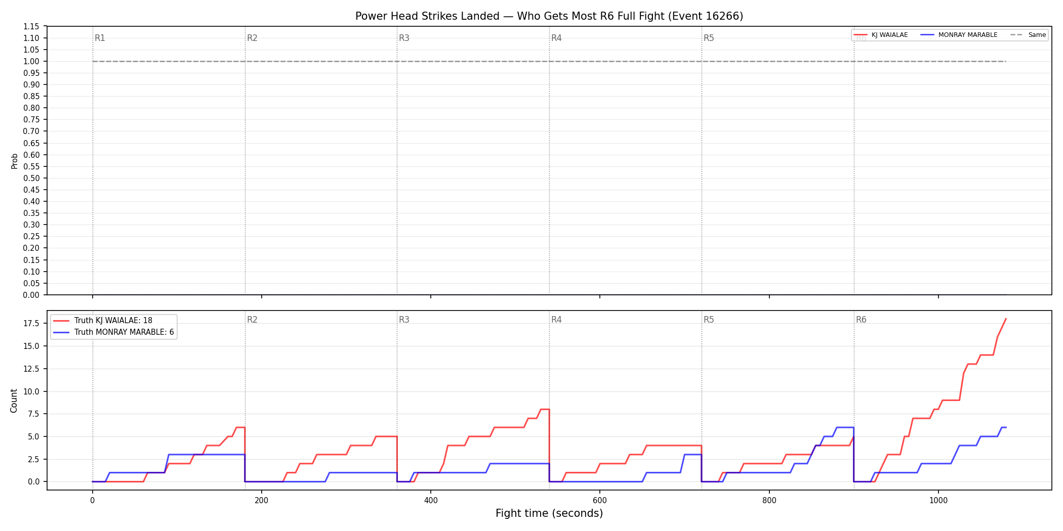 Round: Power Head Strikes Landed — round 6 — fight view — Dev