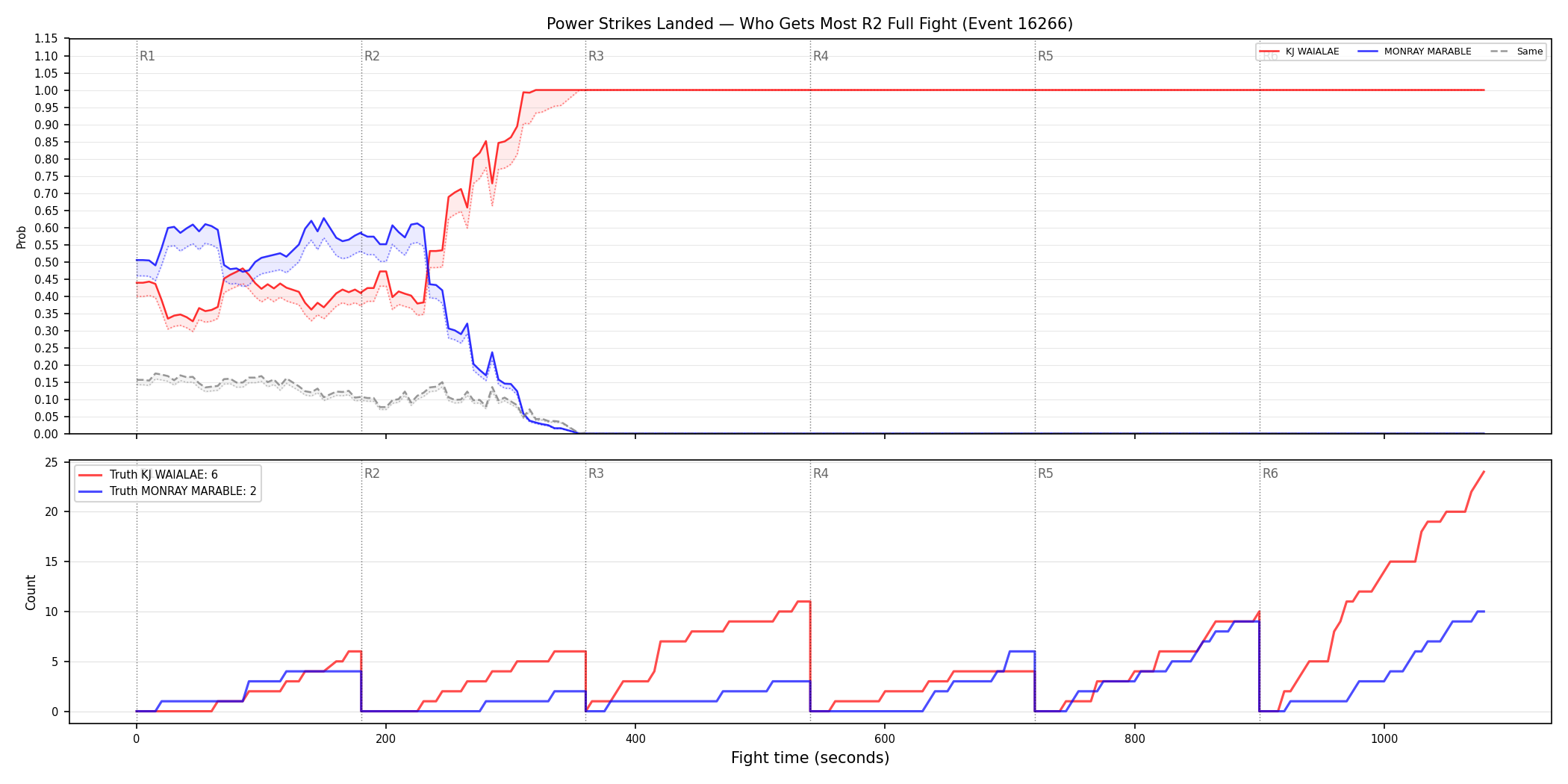 Round: Power Strikes Landed — round 2 — fight view — Dev