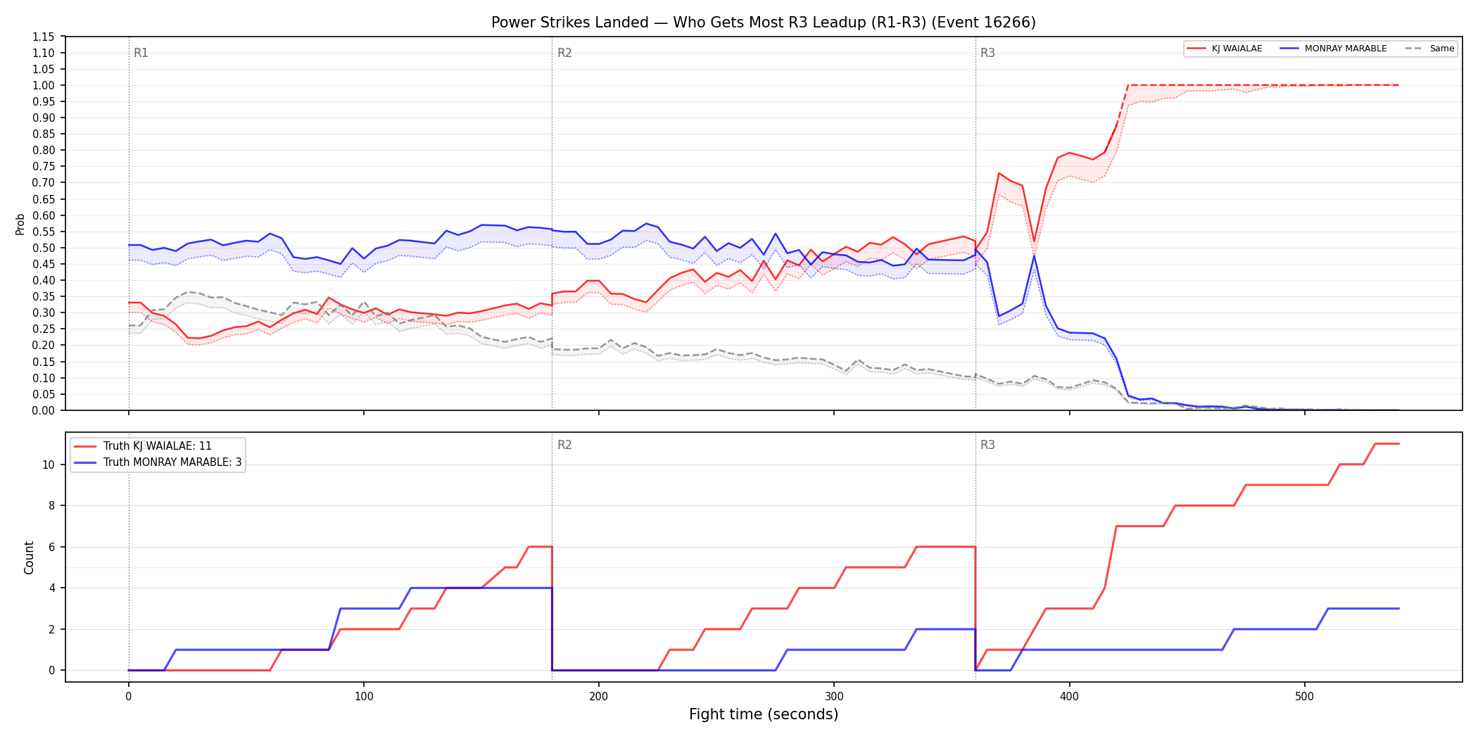 Round: Power Strikes Landed — round 3 — leadup — Dev