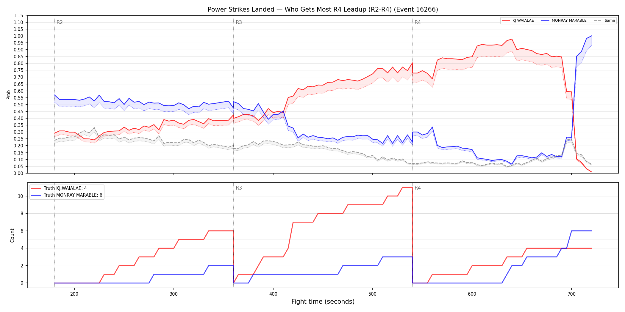 Round: Power Strikes Landed — round 4 — leadup — Dev
