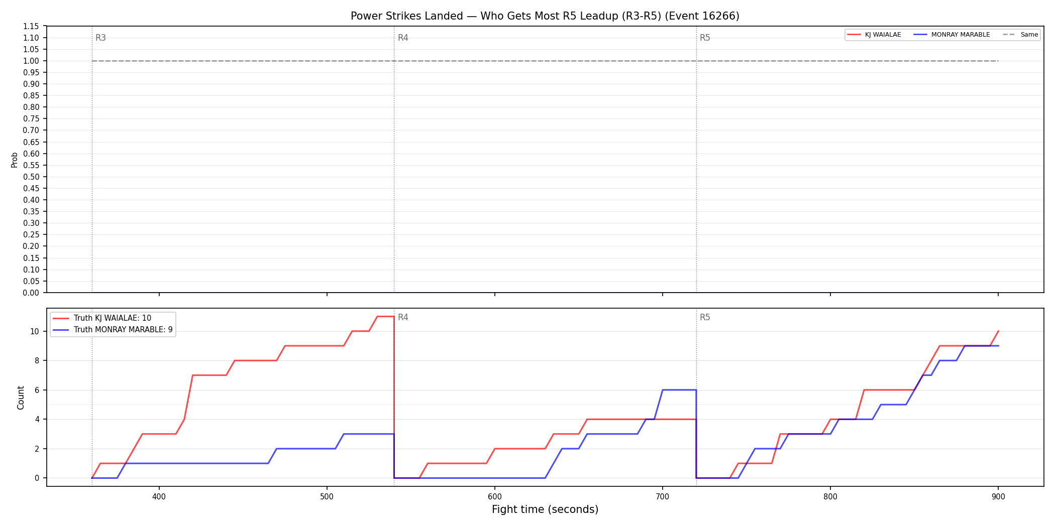 Round: Power Strikes Landed — round 5 — leadup — Dev