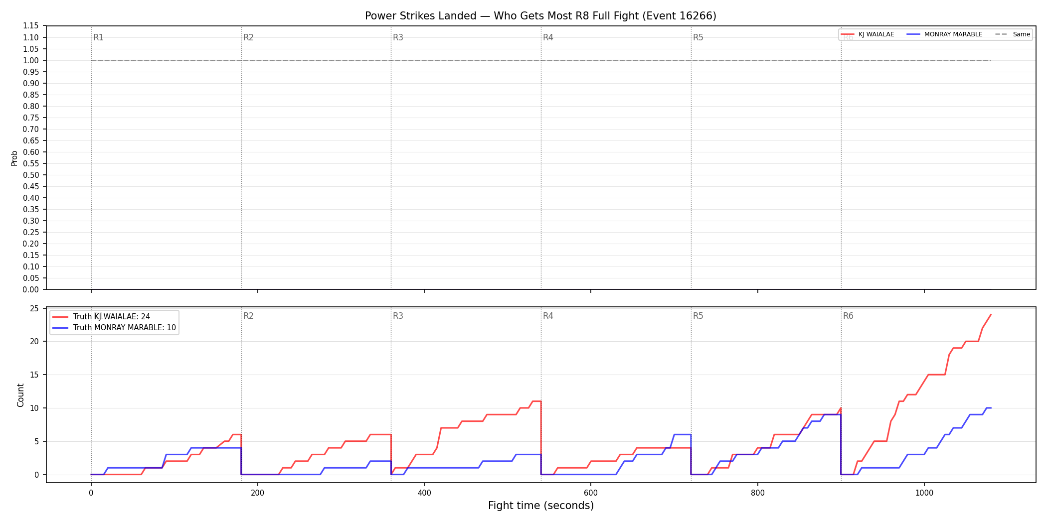 Round: Power Strikes Landed — round 8 — fight view — Dev