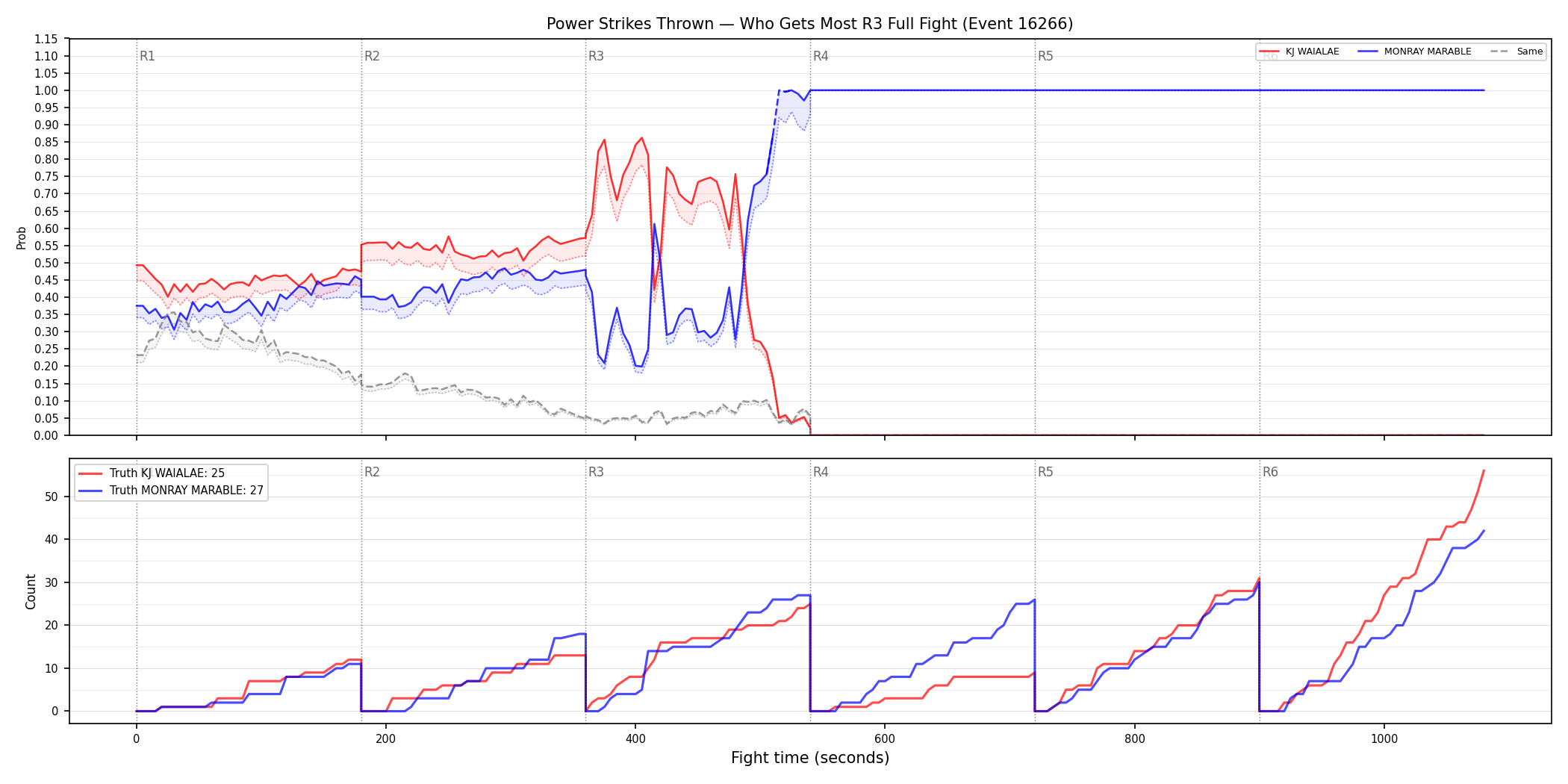 Round: Power Strikes Thrown — round 3 — fight view — Dev