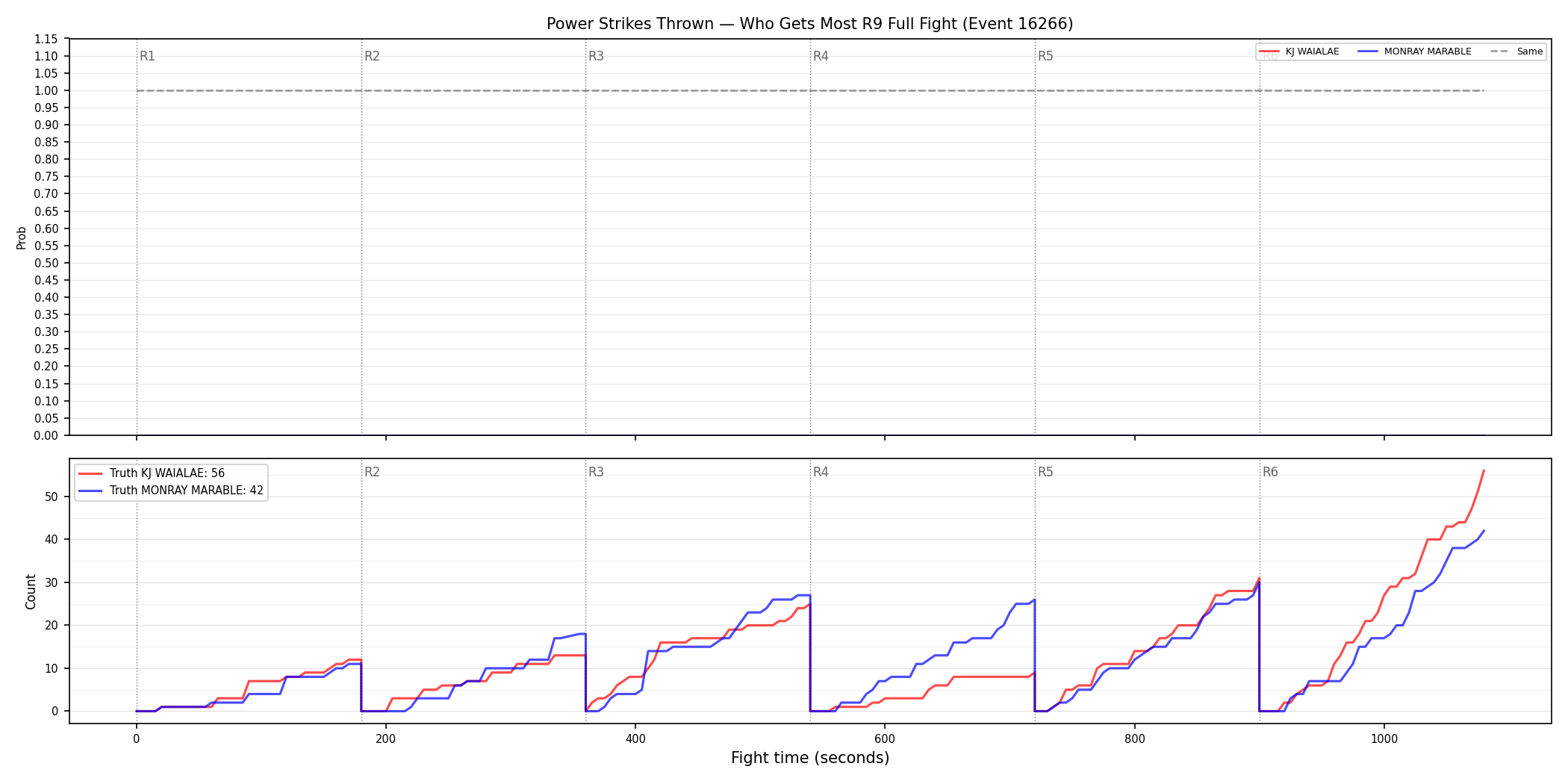 Round: Power Strikes Thrown — round 9 — fight view — Dev