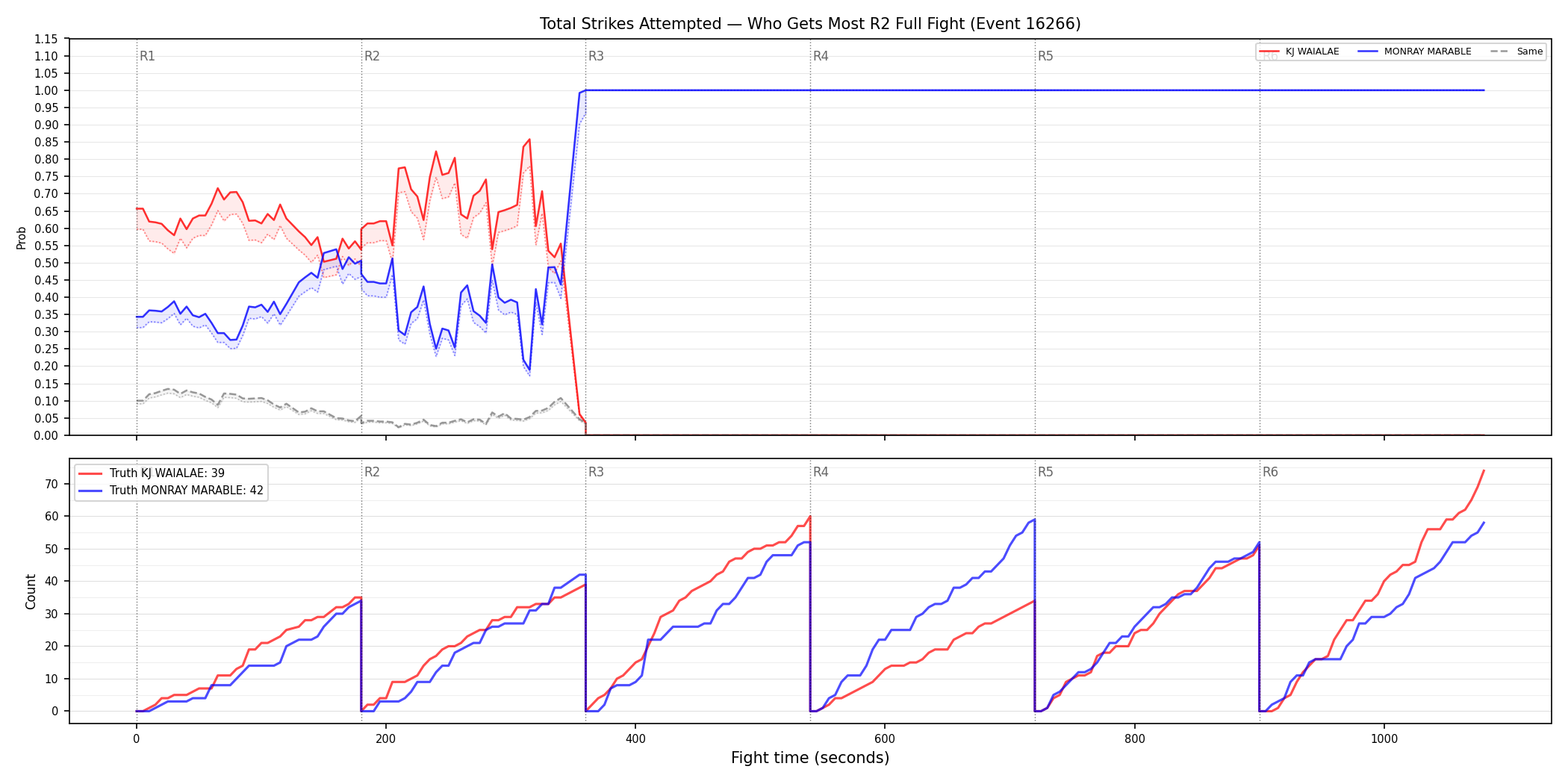 Round: Total Strikes Attempted — round 2 — fight view — Dev