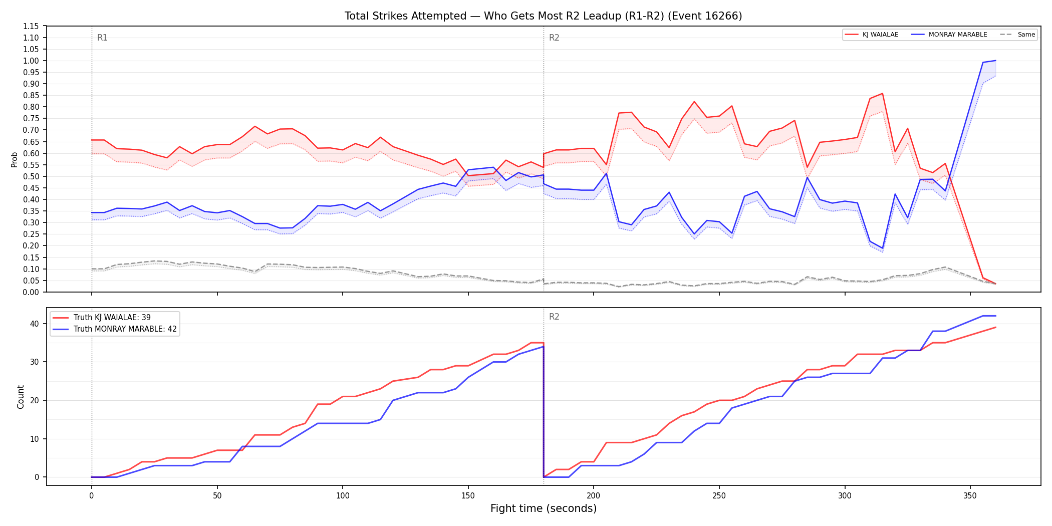 Round: Total Strikes Attempted — round 2 — leadup — Dev
