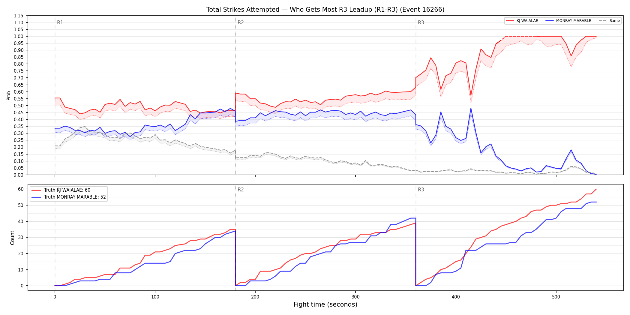 Round: Total Strikes Attempted — round 3 — leadup — Dev