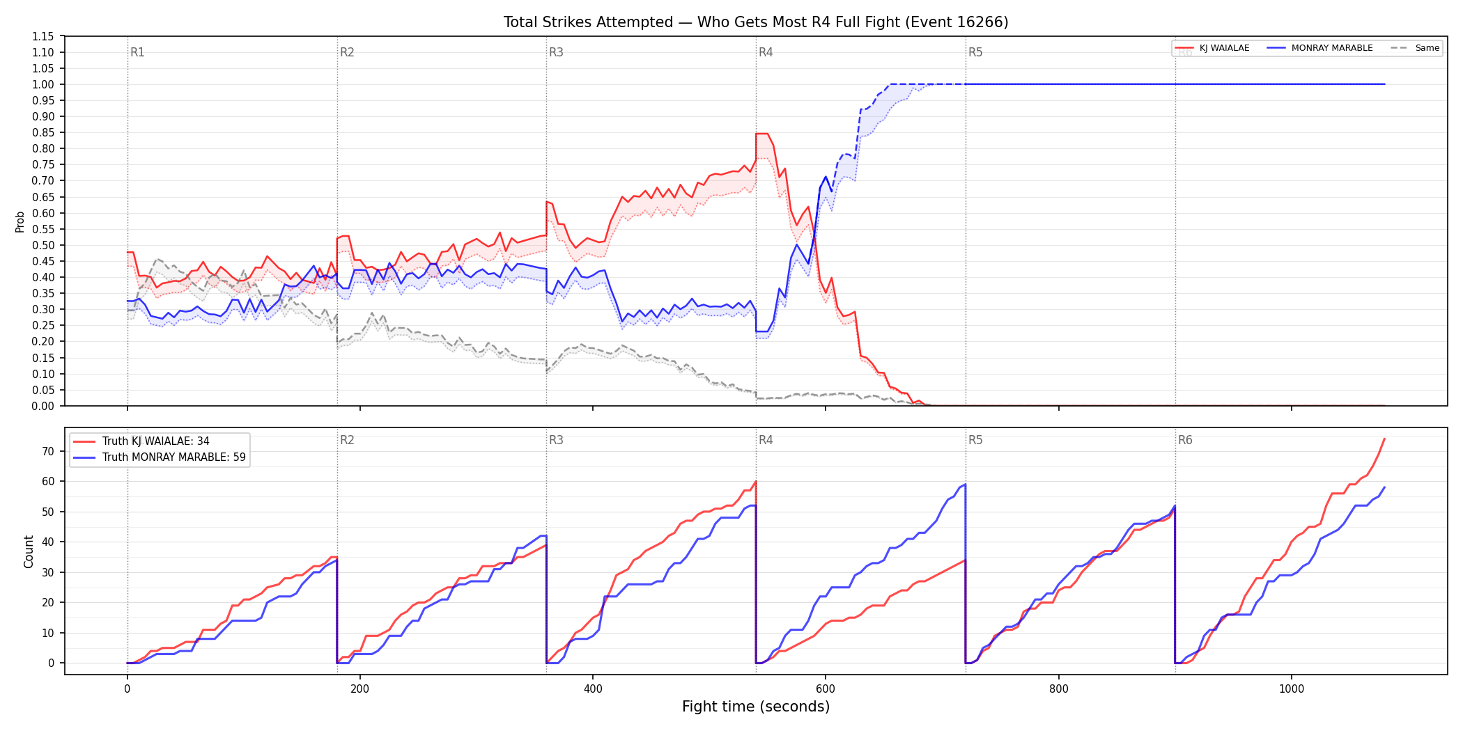 Round: Total Strikes Attempted — round 4 — fight view — Dev