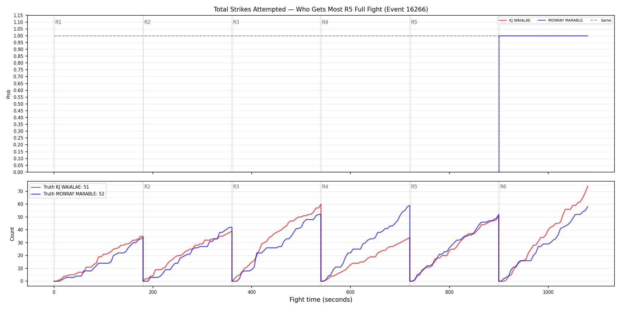 Round: Total Strikes Attempted — round 5 — fight view — Dev